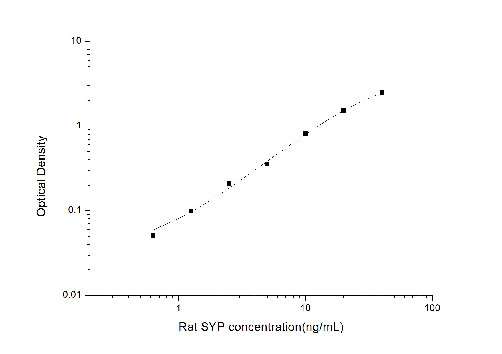 Standard Curve