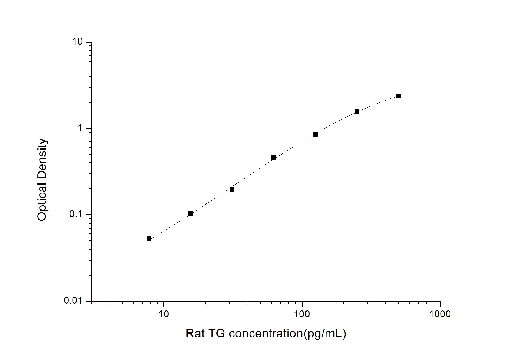 Standard Curve