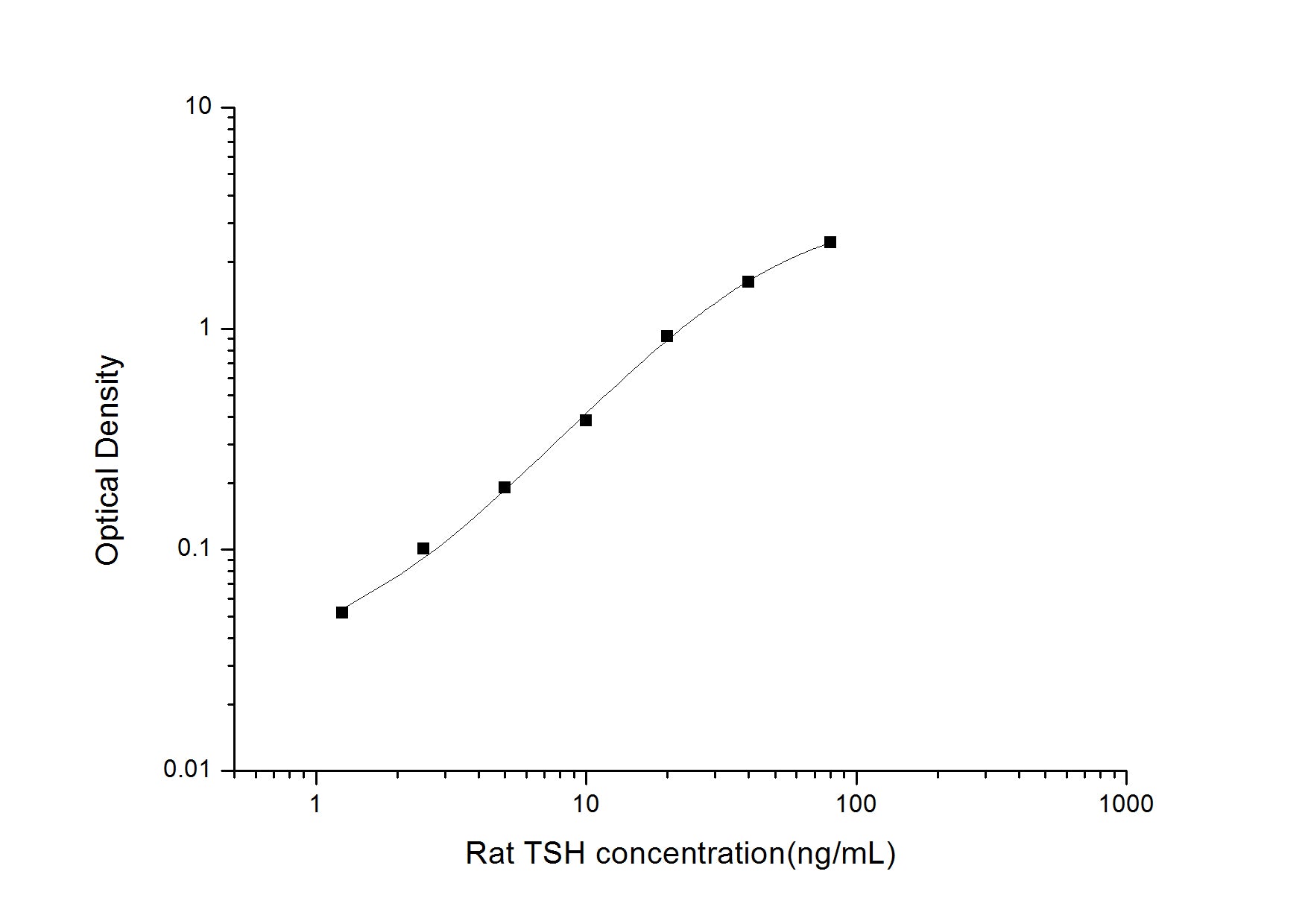 Standard Curve