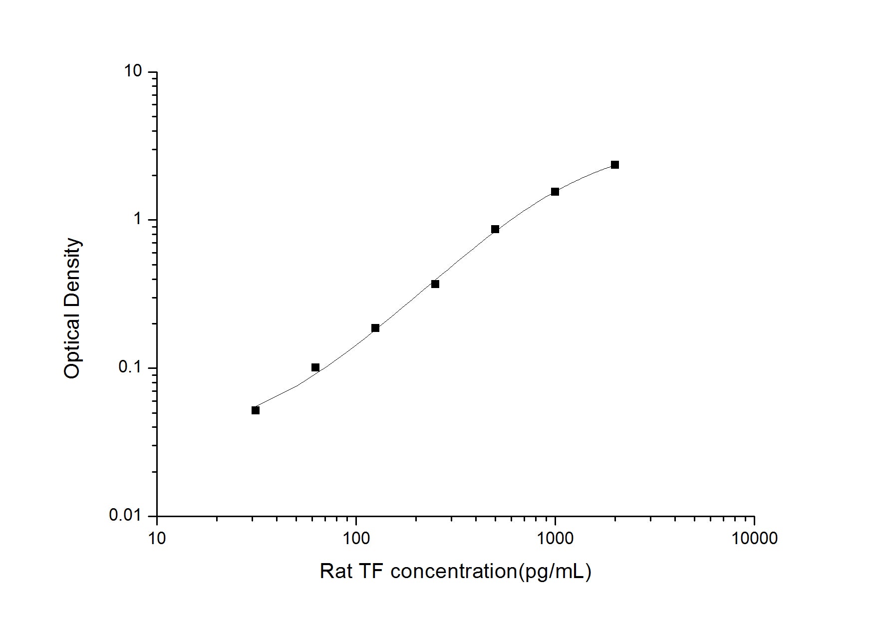 Standard Curve
