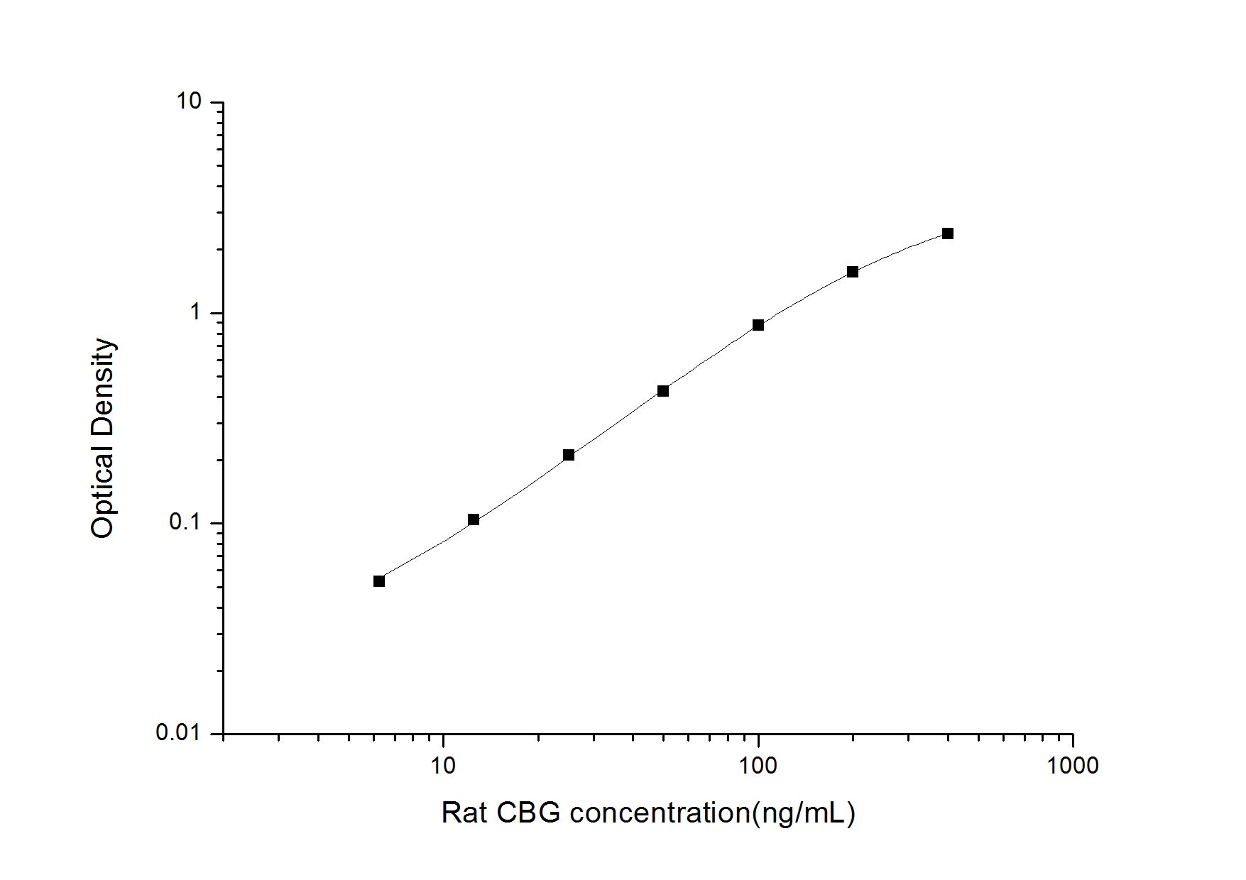 Standard Curve