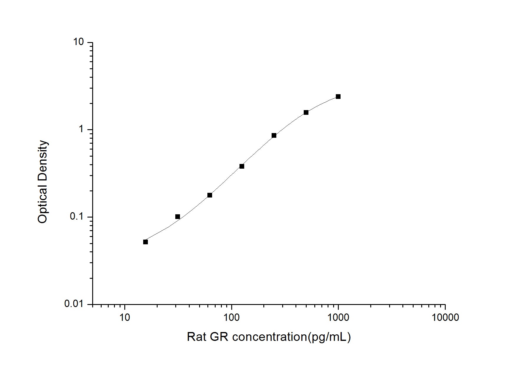 Standard Curve