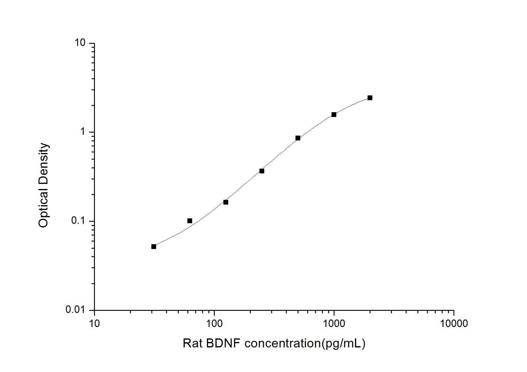 Standard Curve
