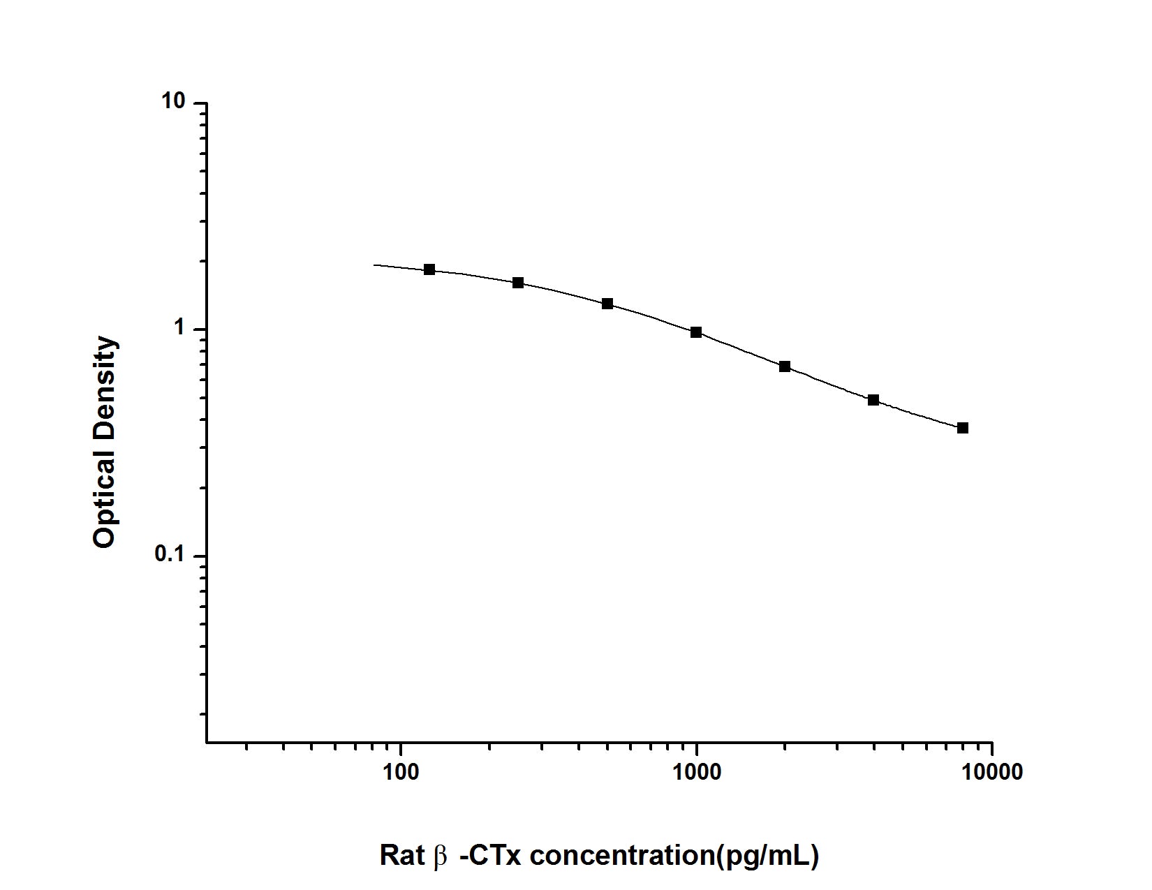 Standard Curve