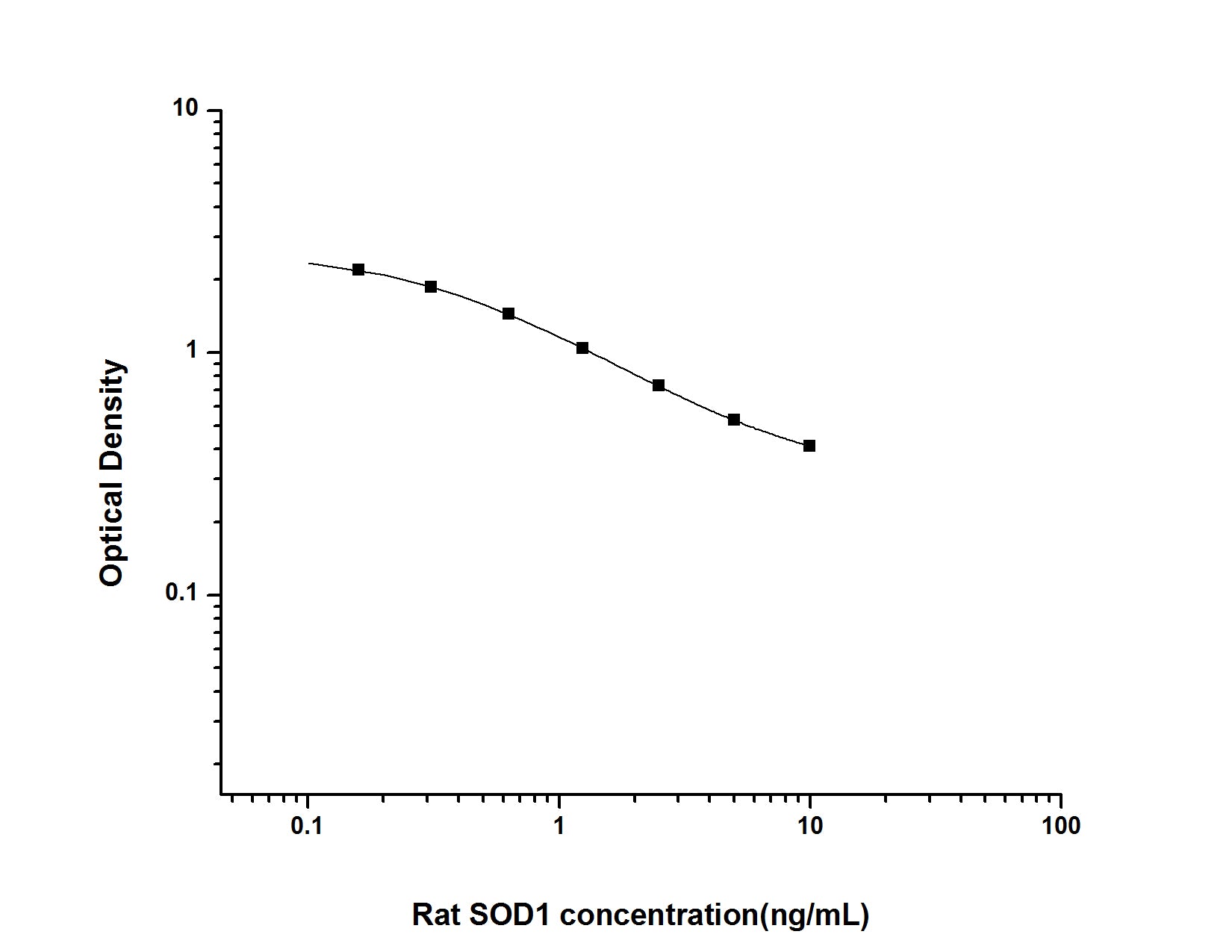 Standard Curve