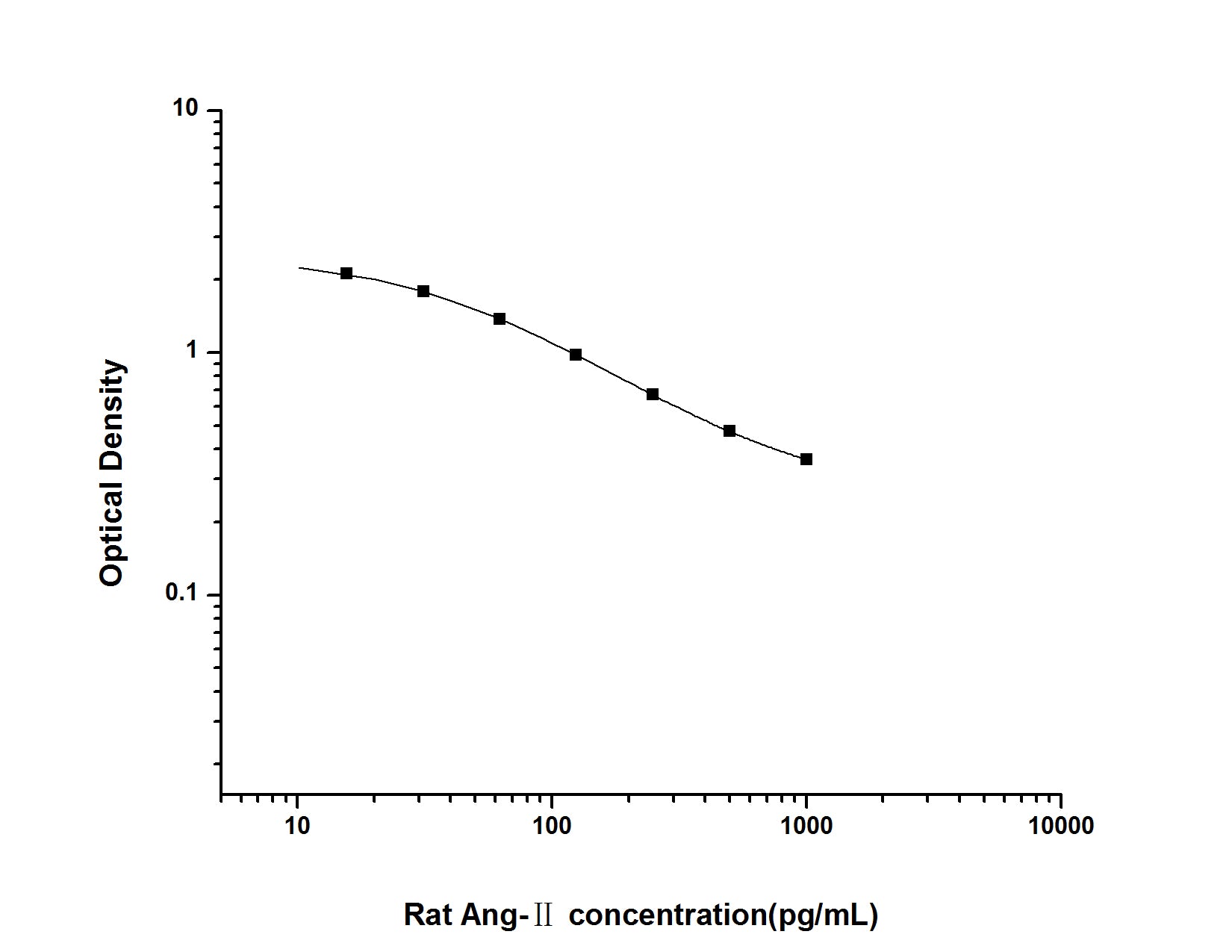 Standard Curve