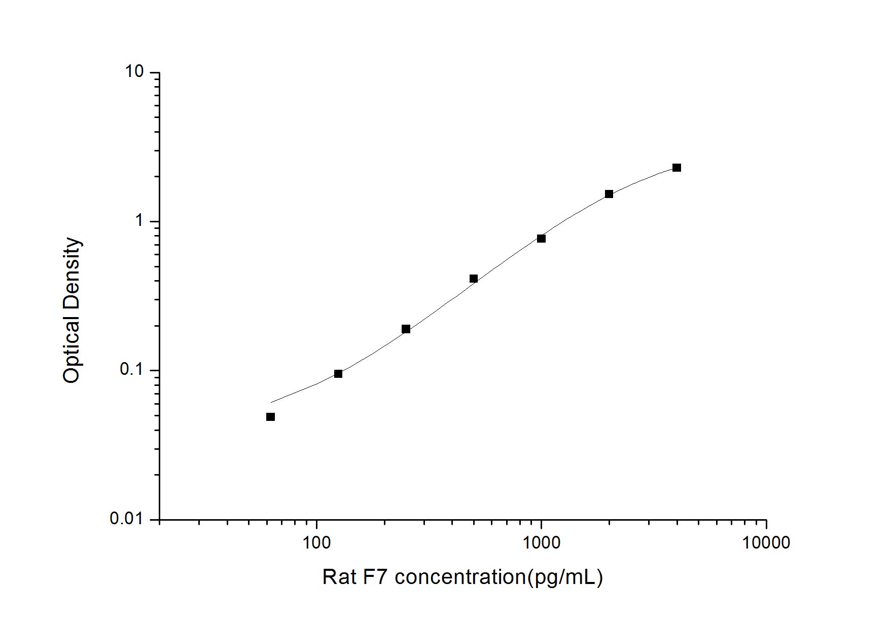 Standard Curve