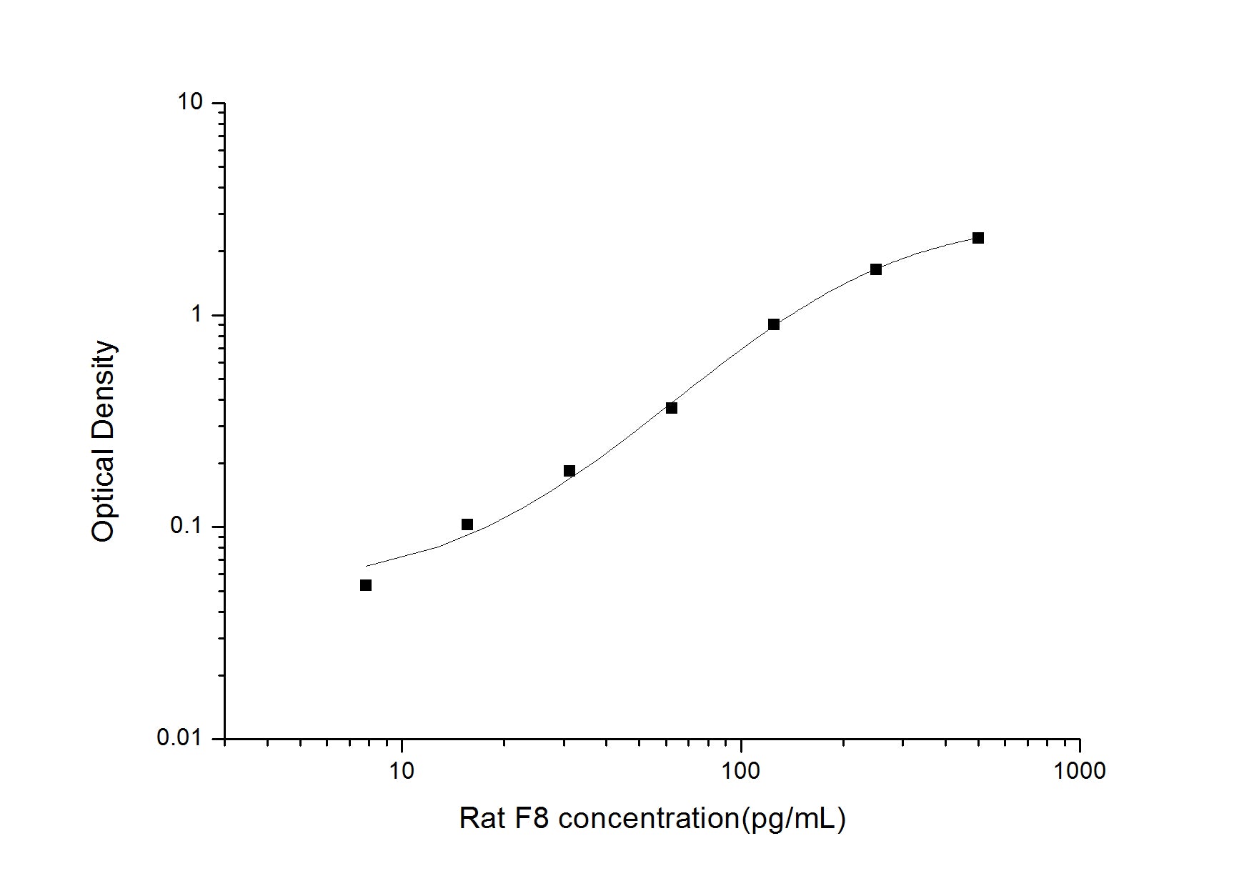 Standard Curve