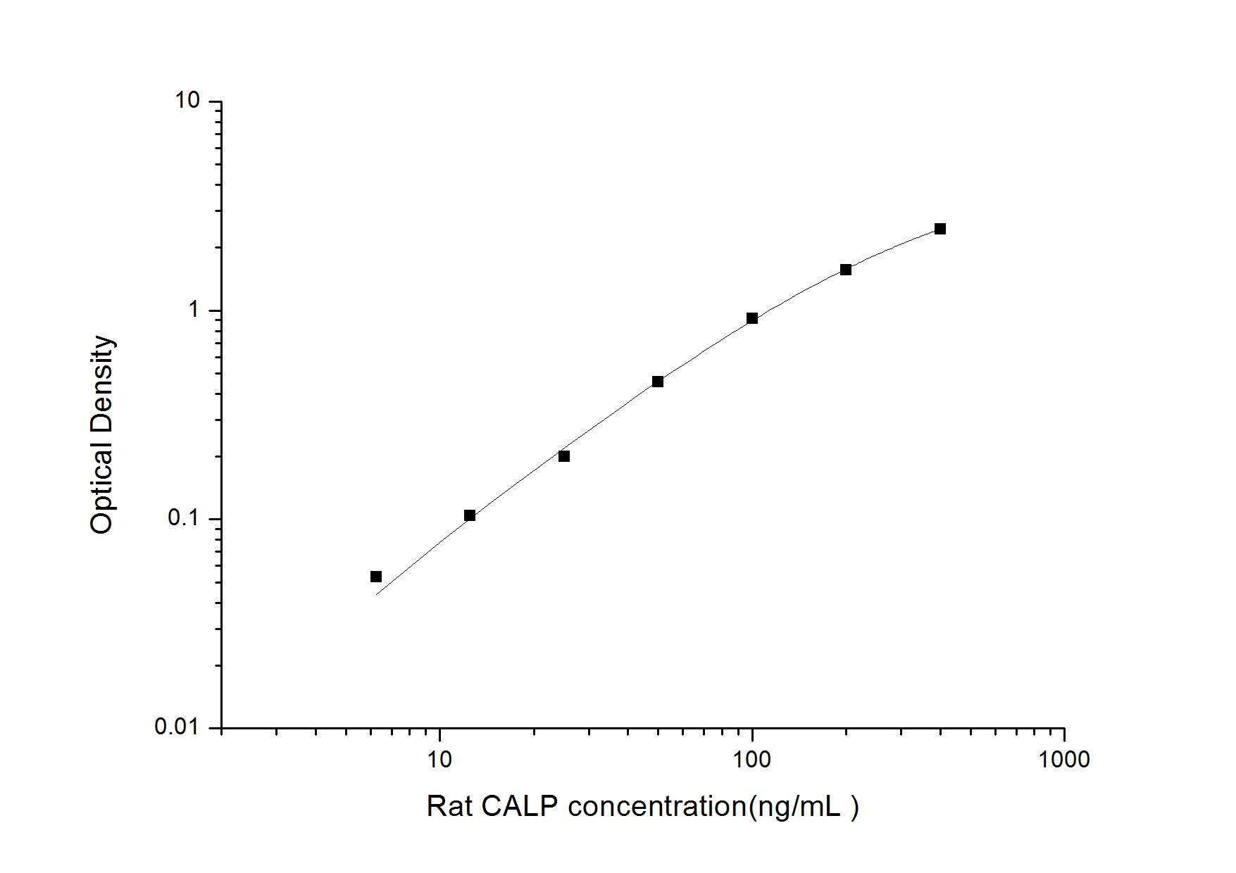 Standard Curve