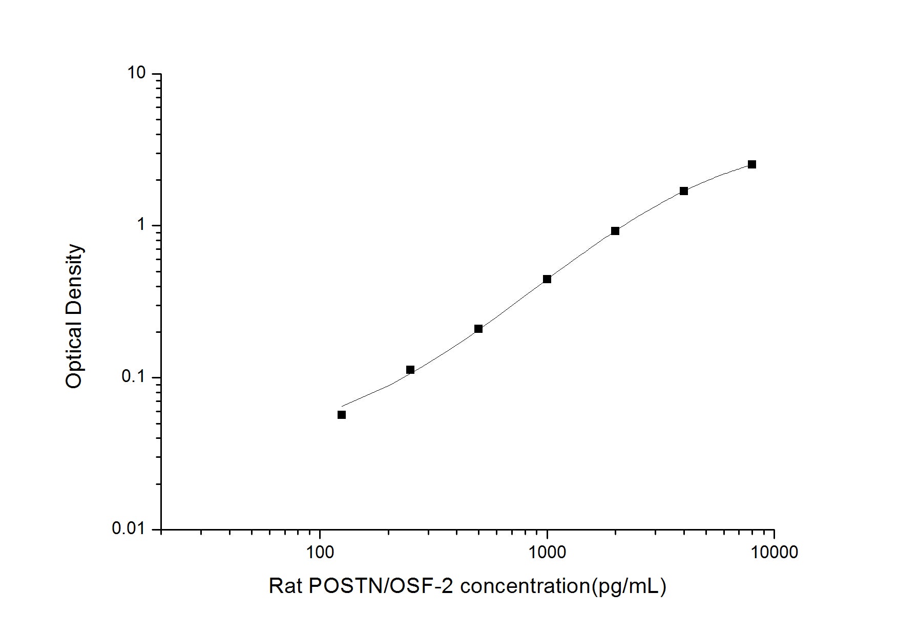 Standard Curve