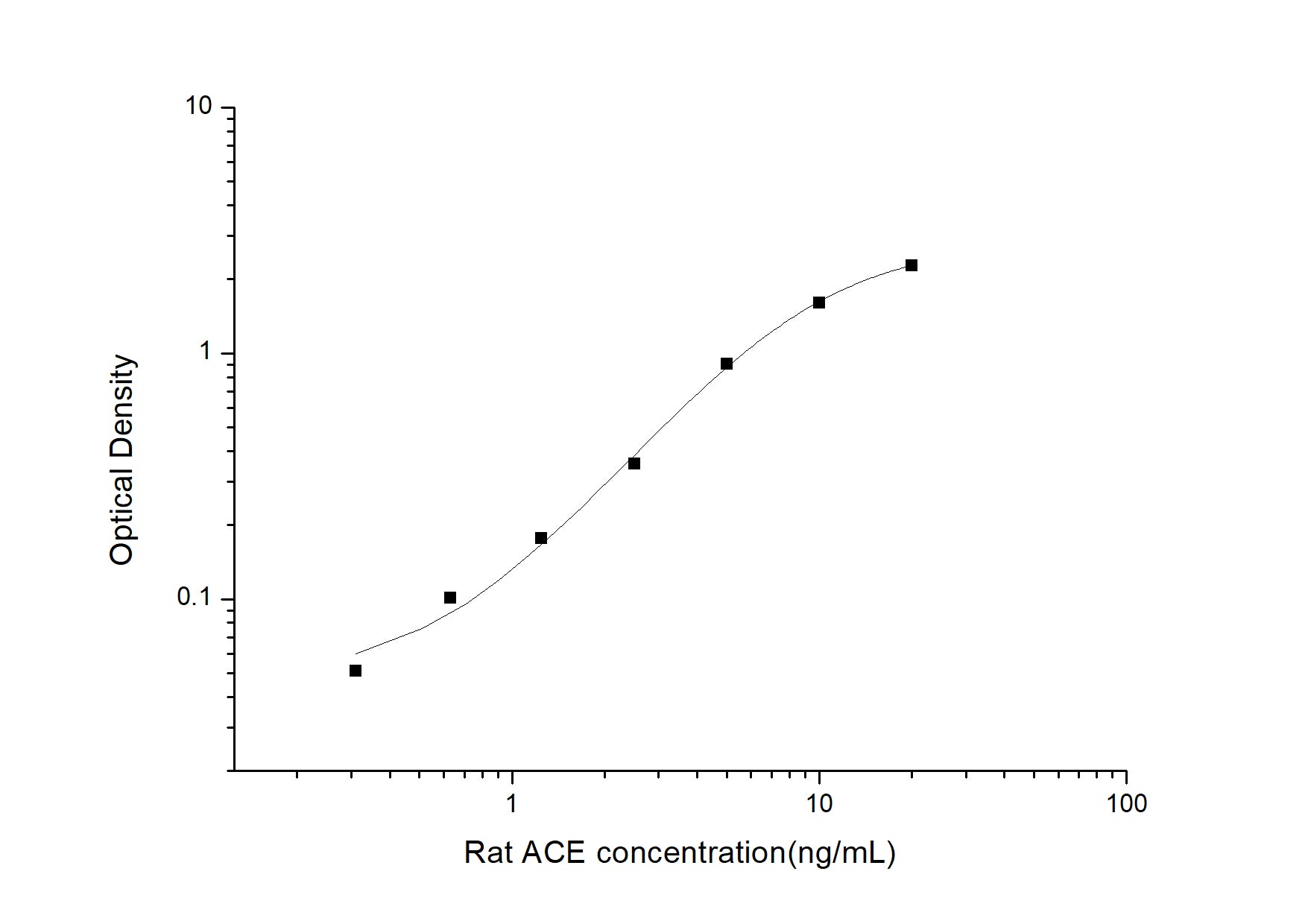 Standard Curve
