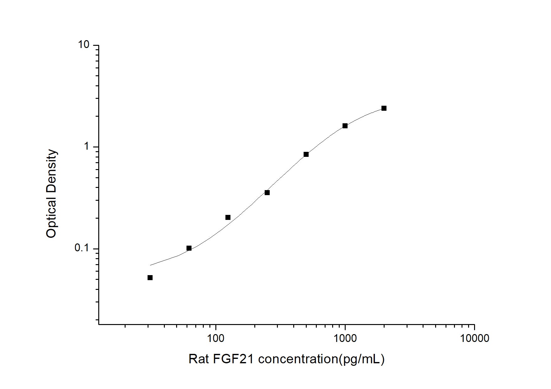Standard Curve