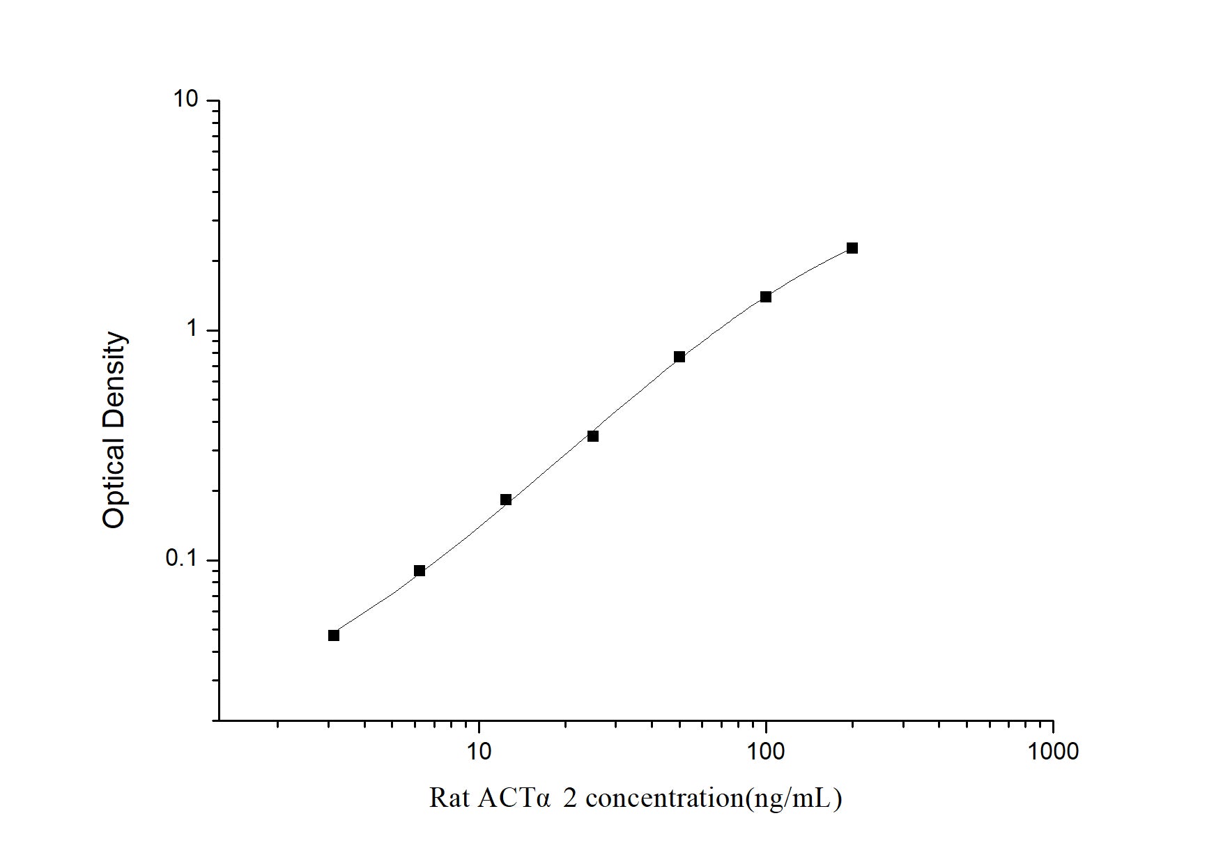 Standard Curve