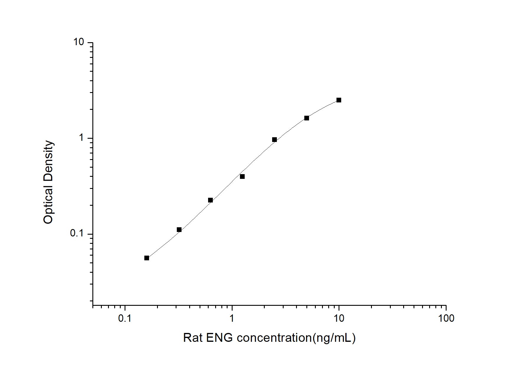 Standard Curve