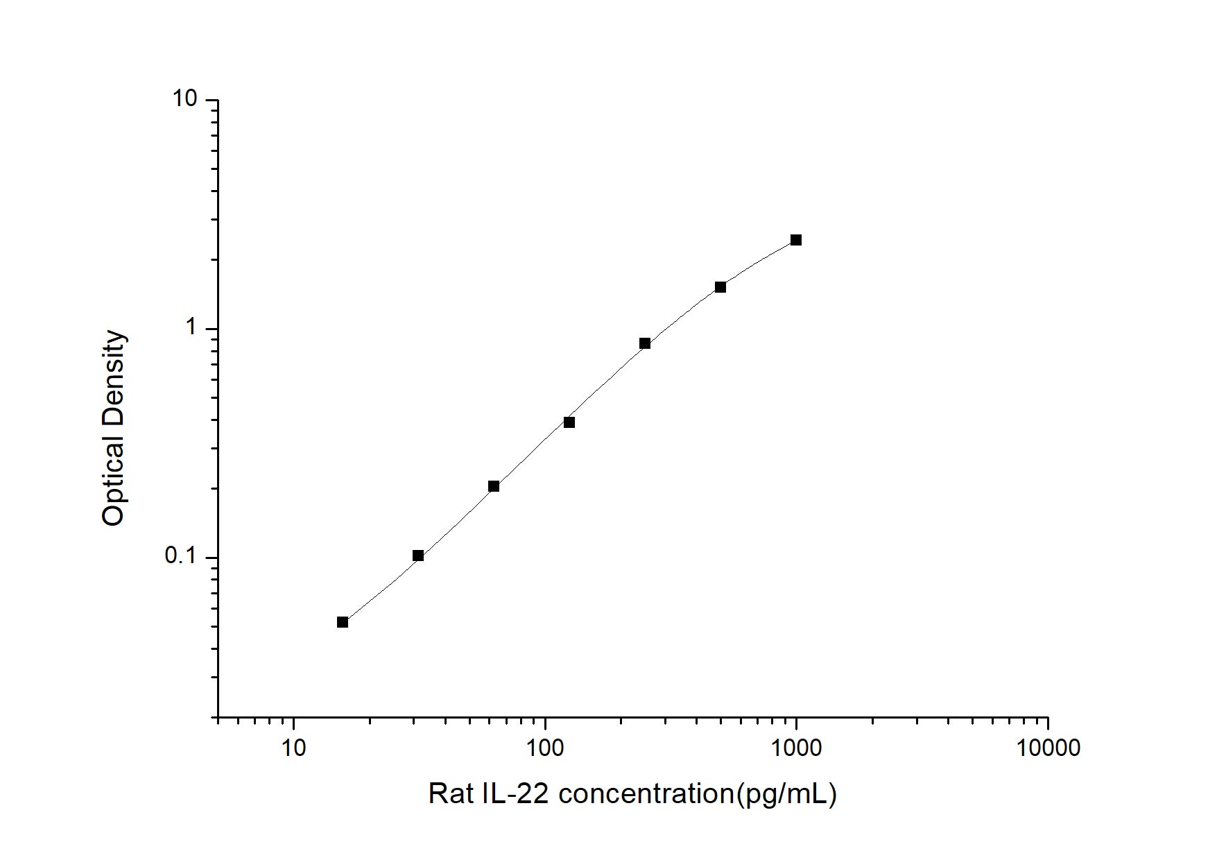 Standard Curve