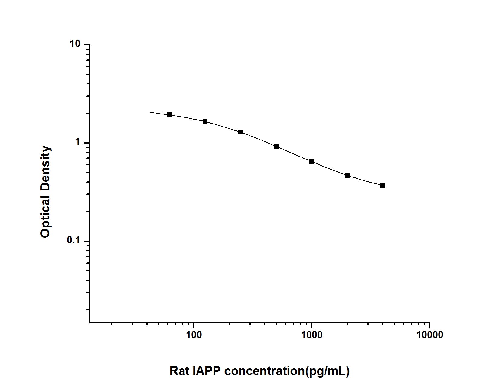 Standard Curve