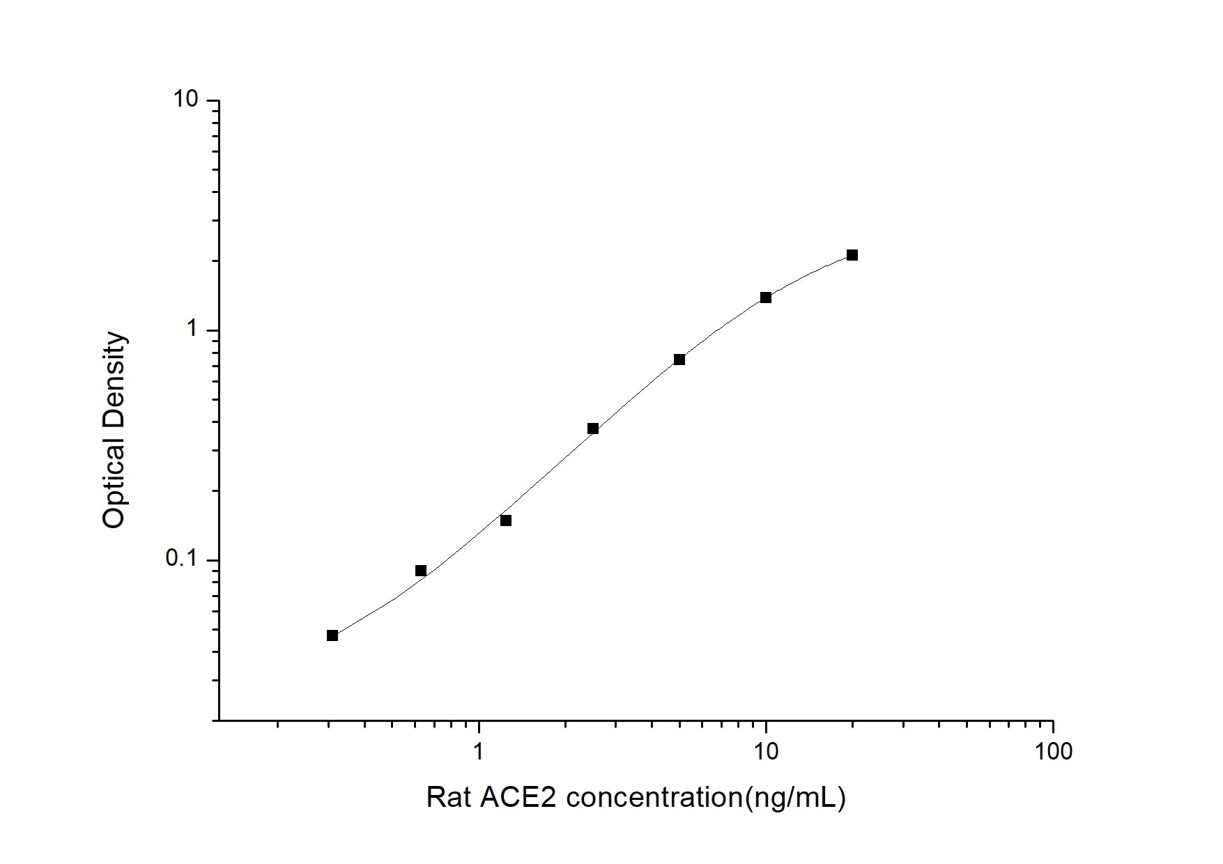 Standard Curve