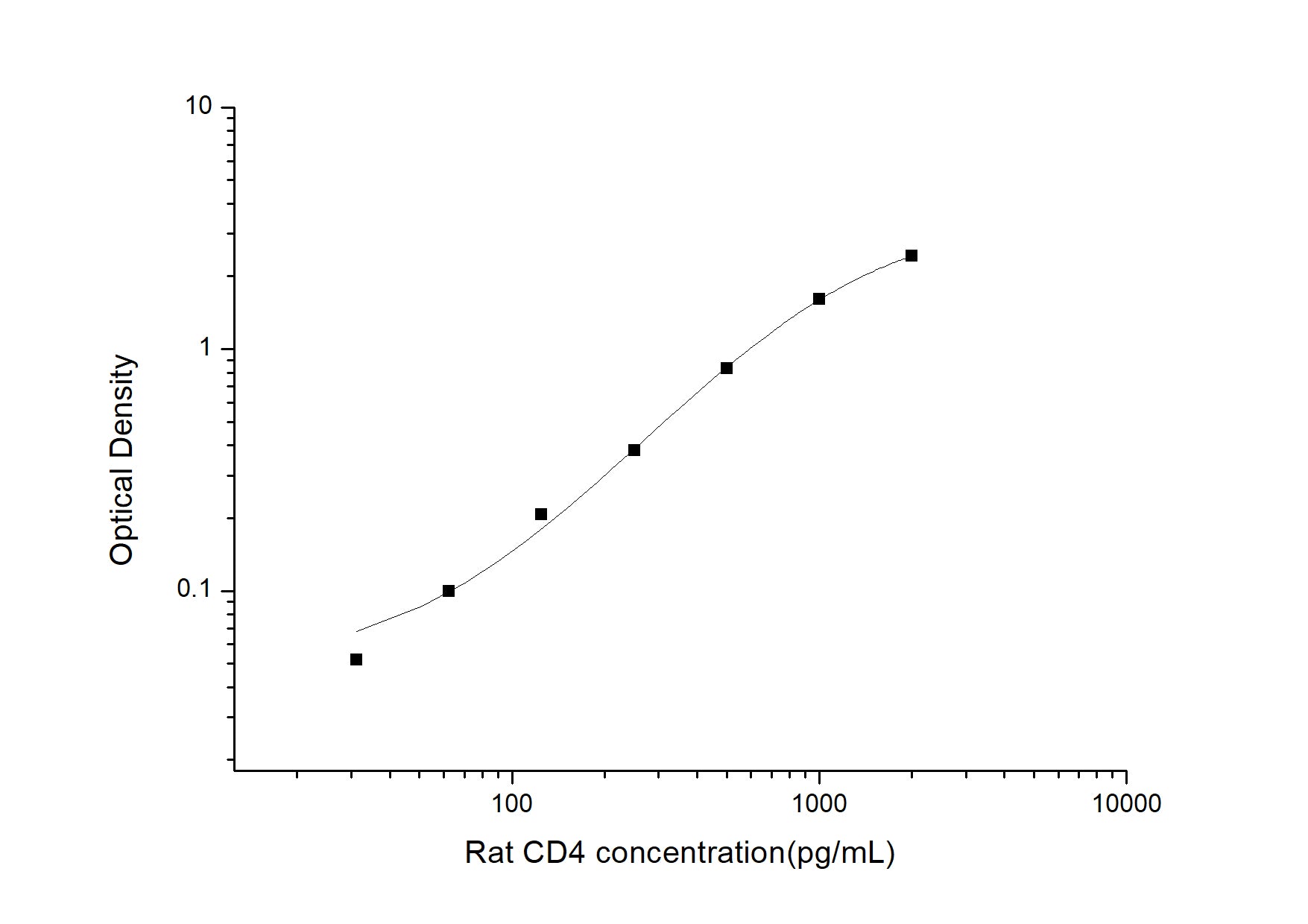 Standard Curve