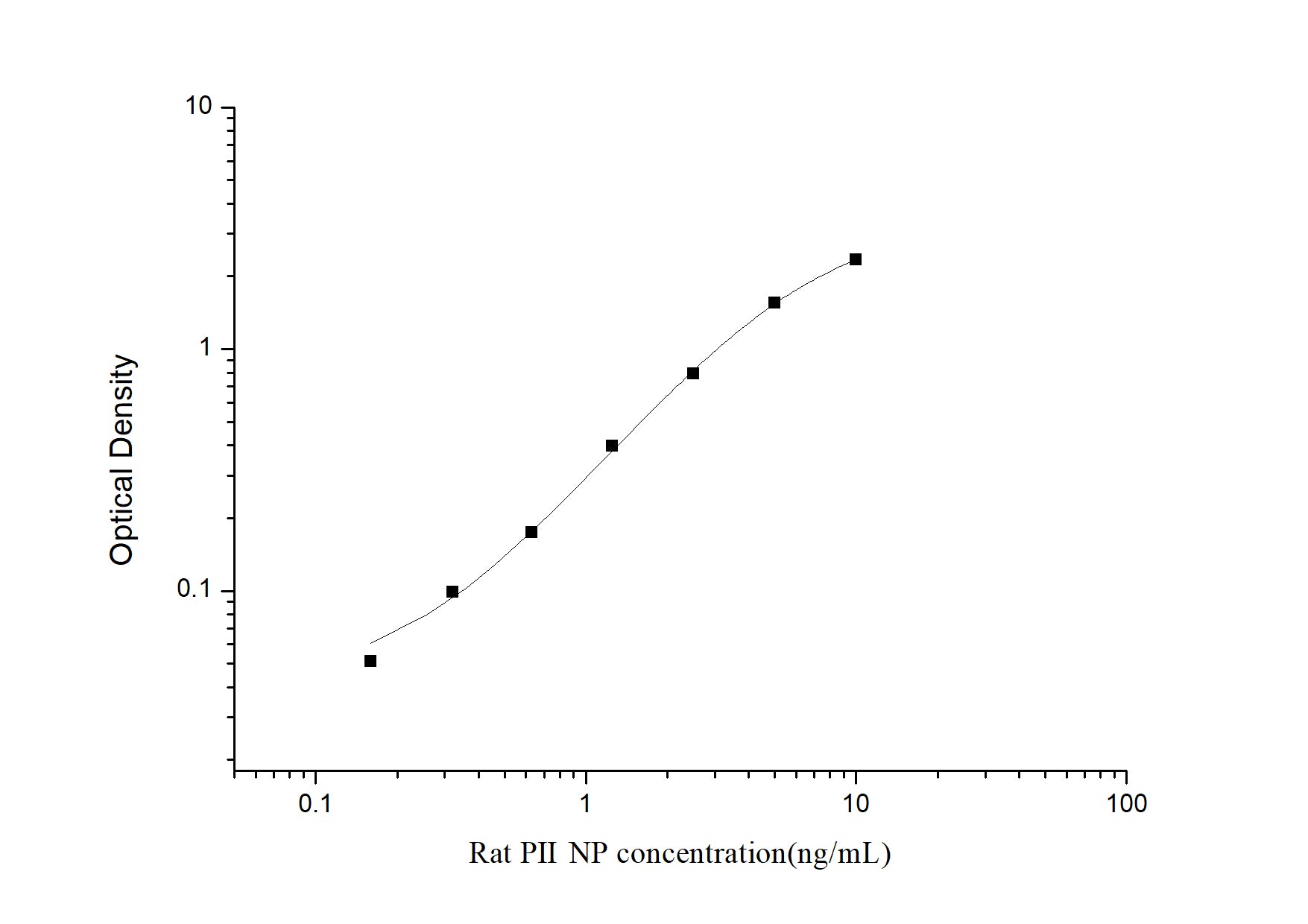 Standard Curve