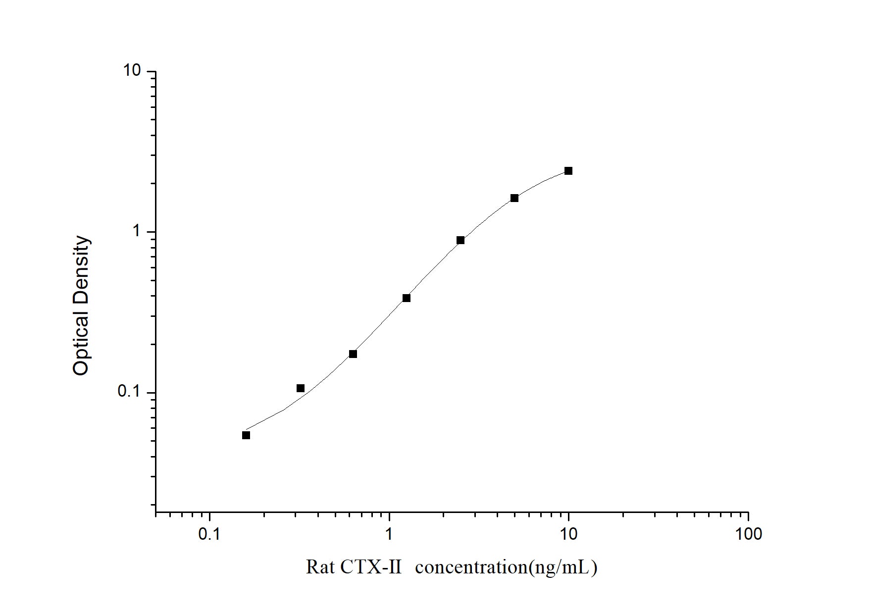 Standard Curve