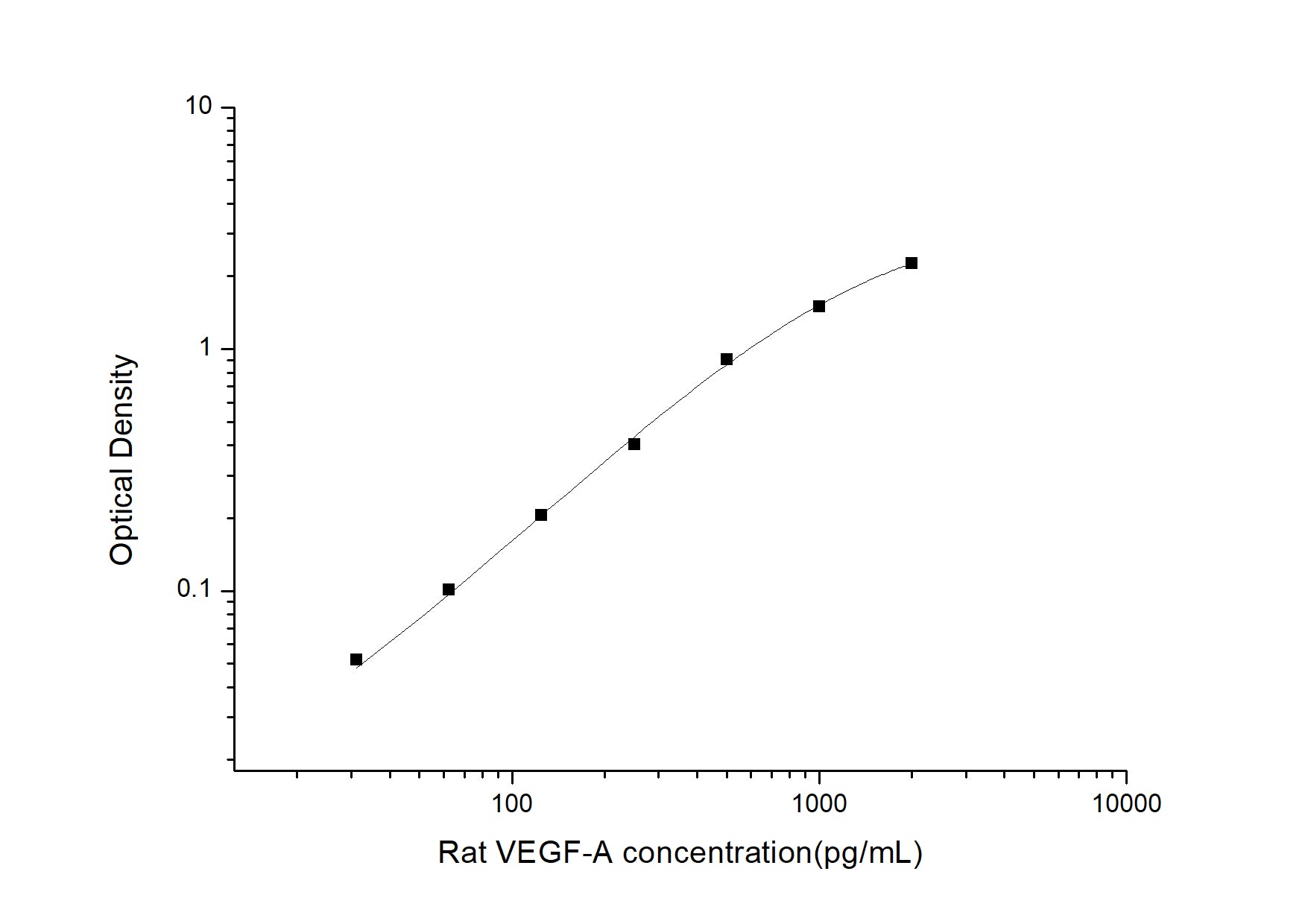 Standard Curve