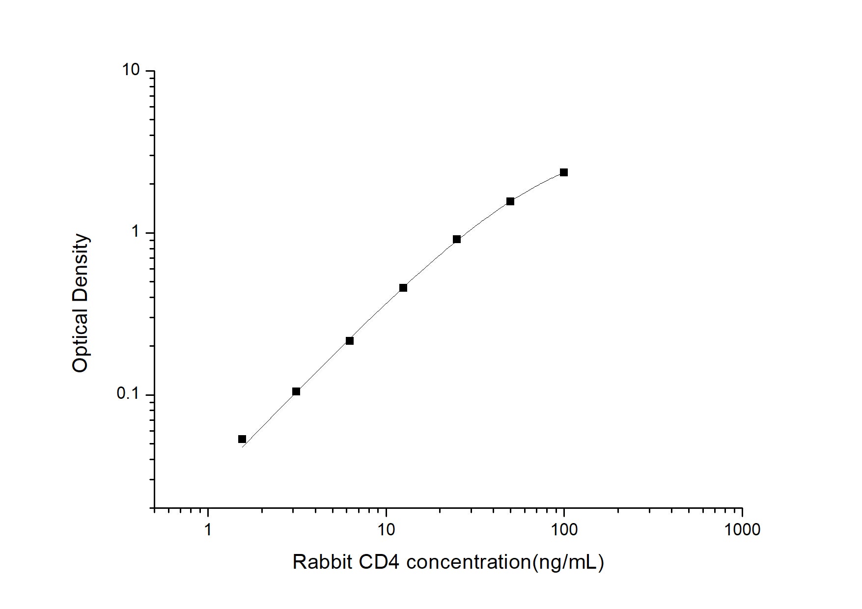 Standard Curve