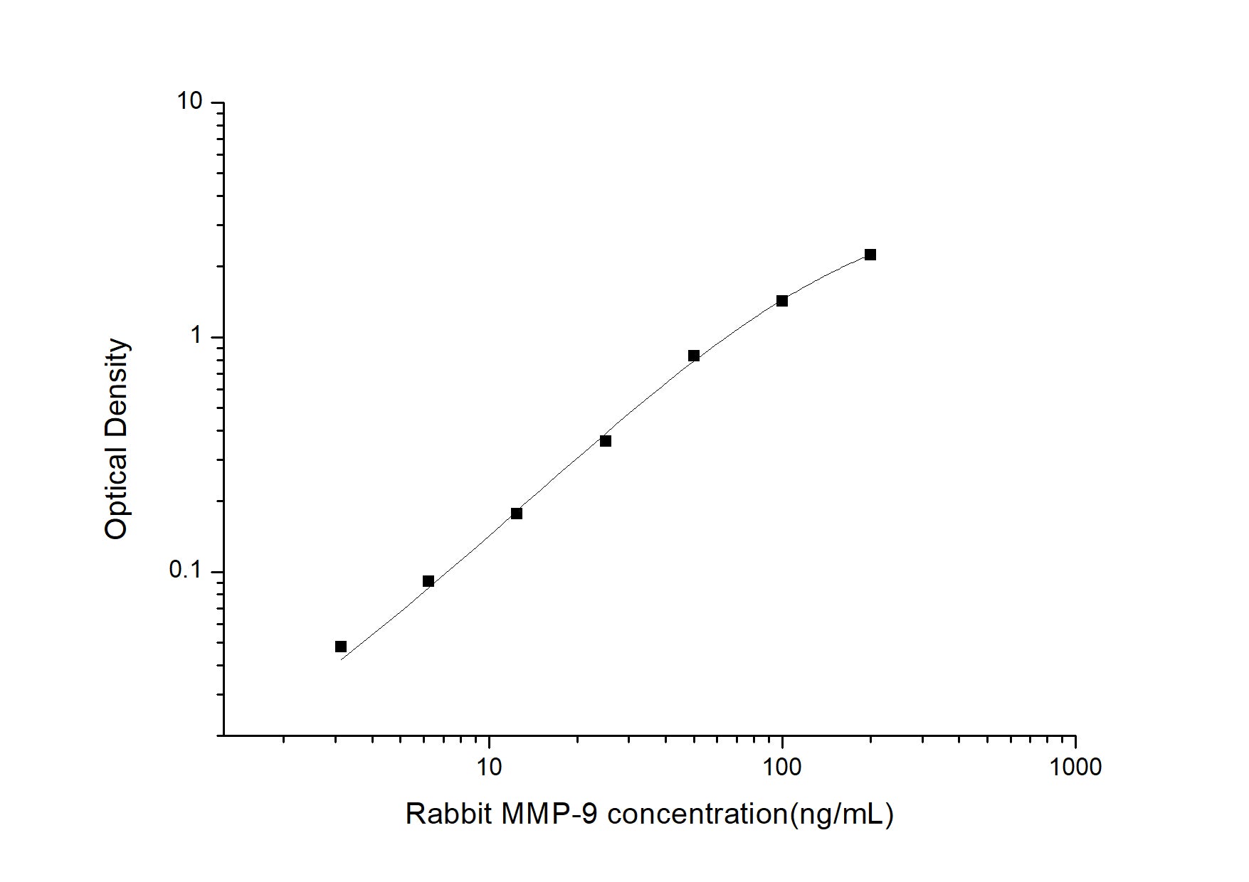Standard Curve