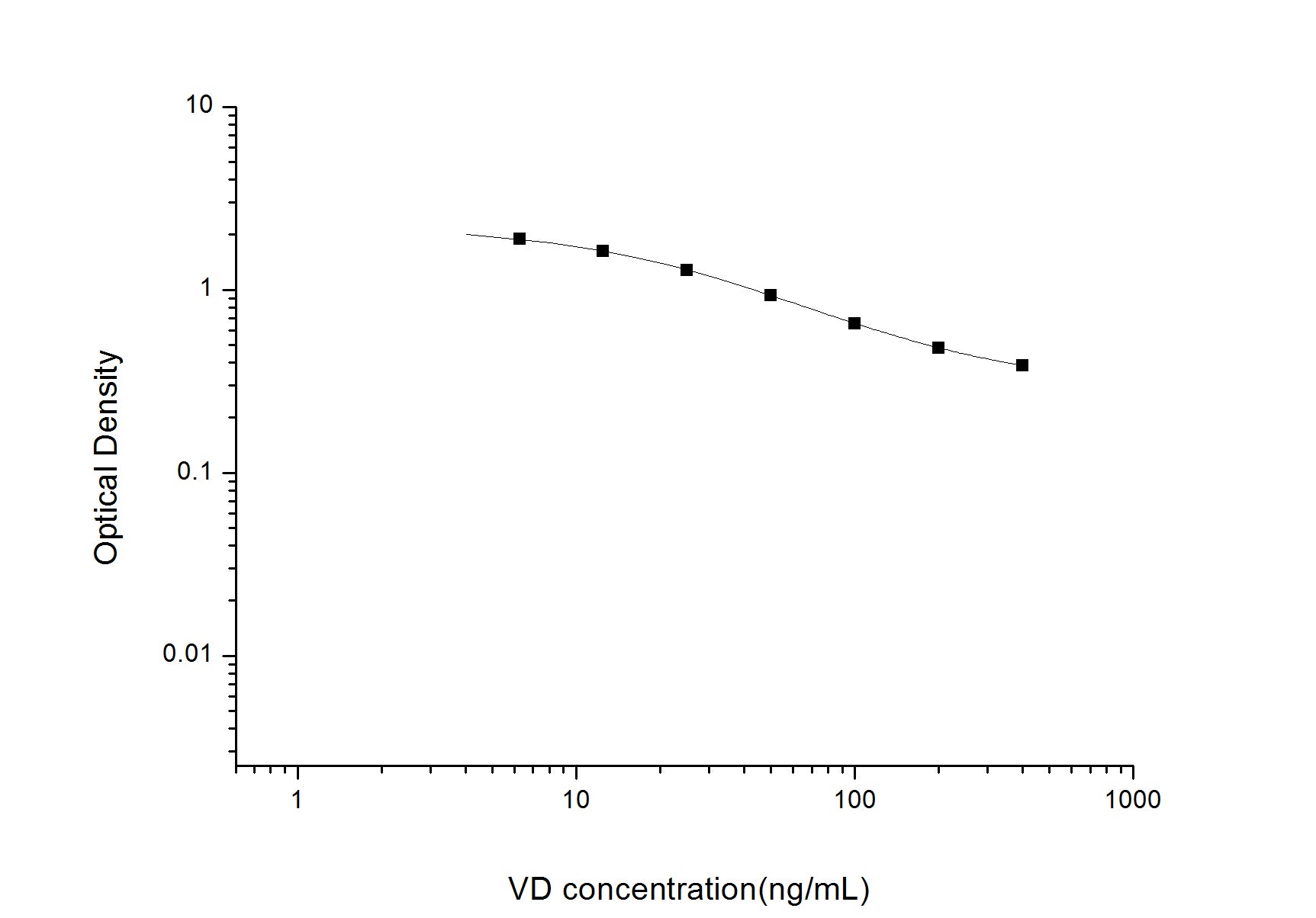 Standard Curve