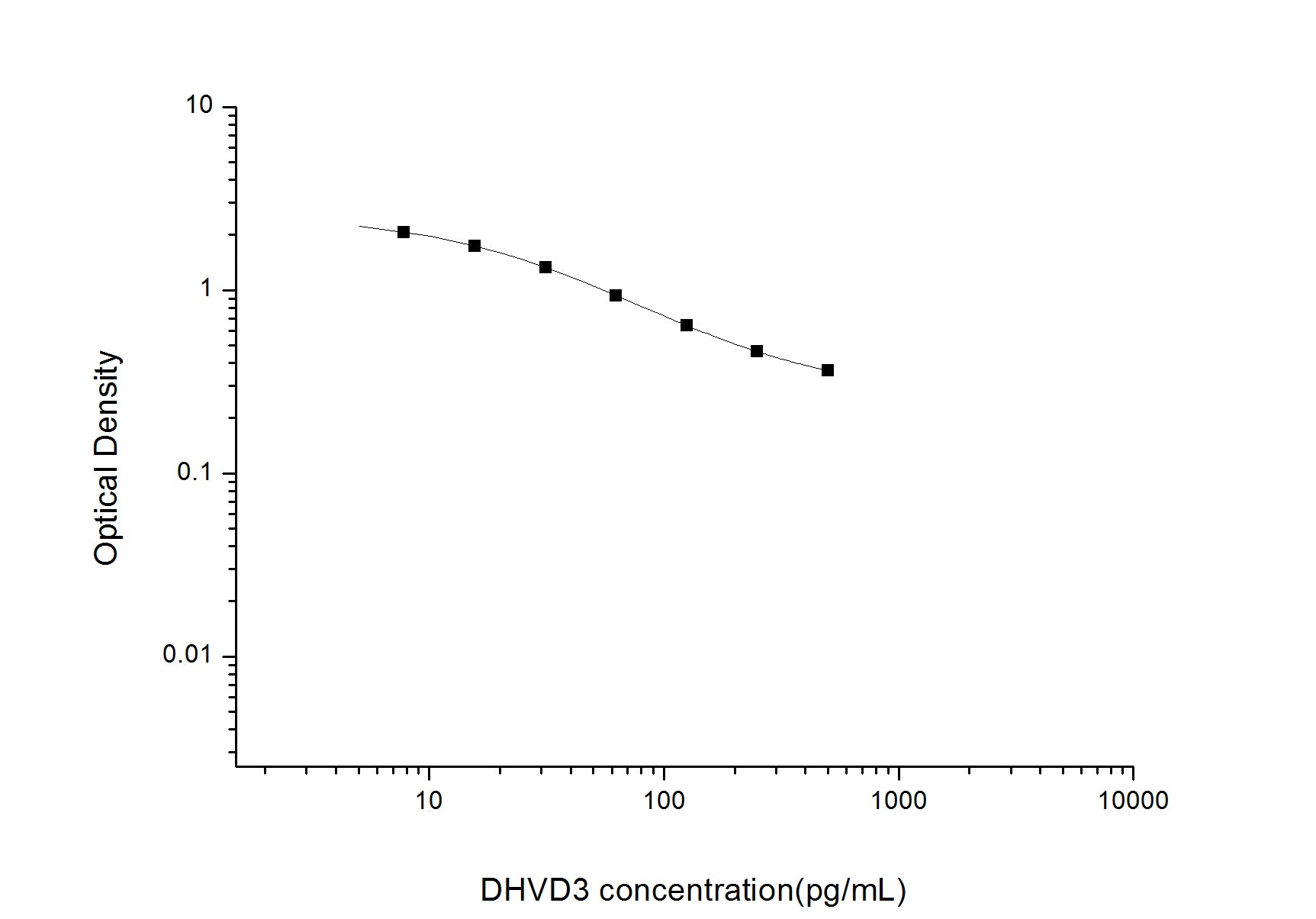 Standard Curve