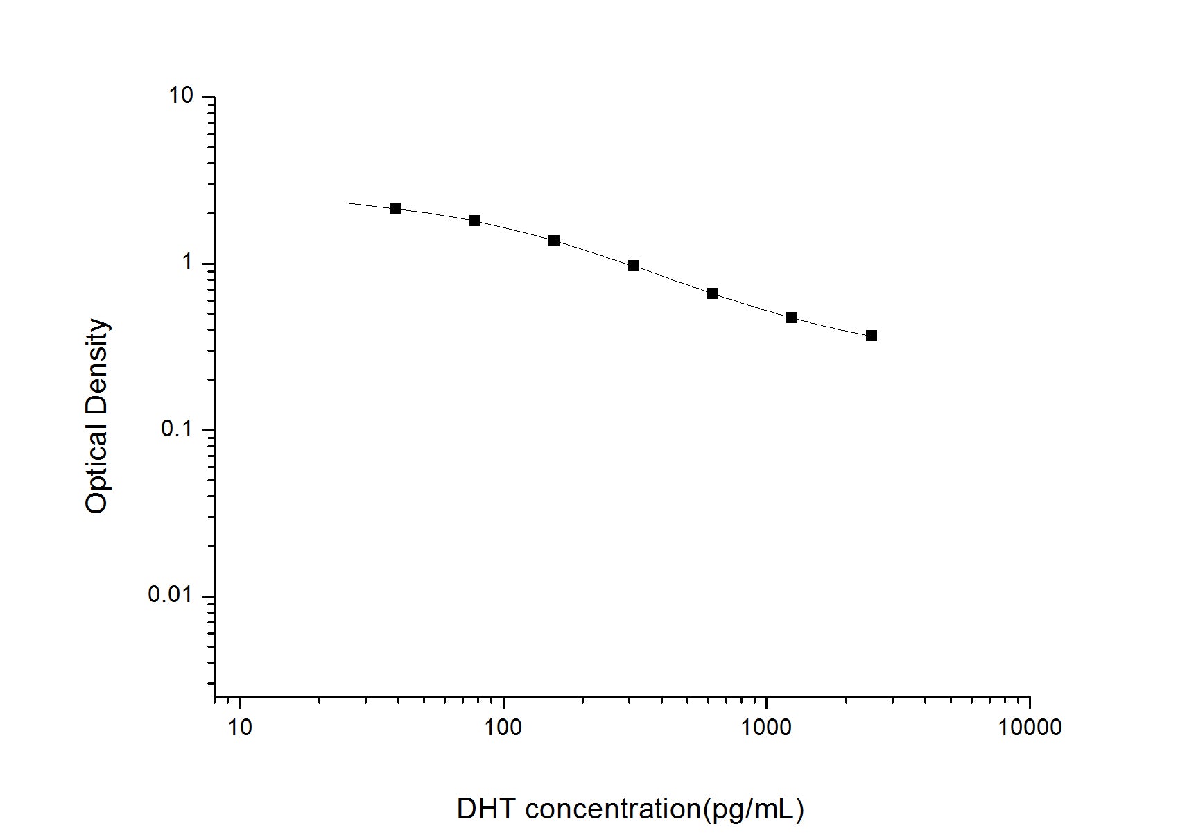 Standard Curve
