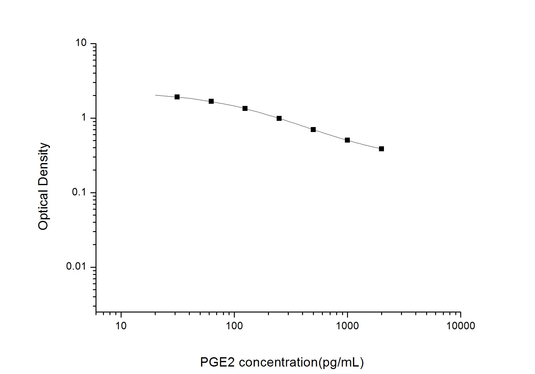 Standard Curve