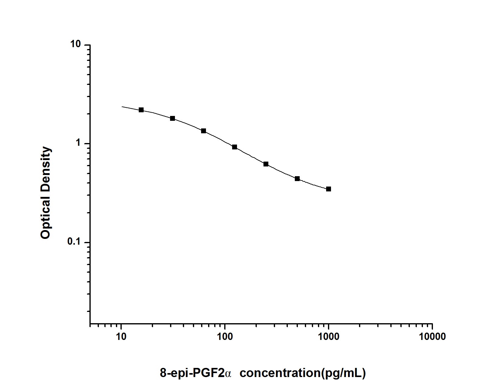 Standard Curve