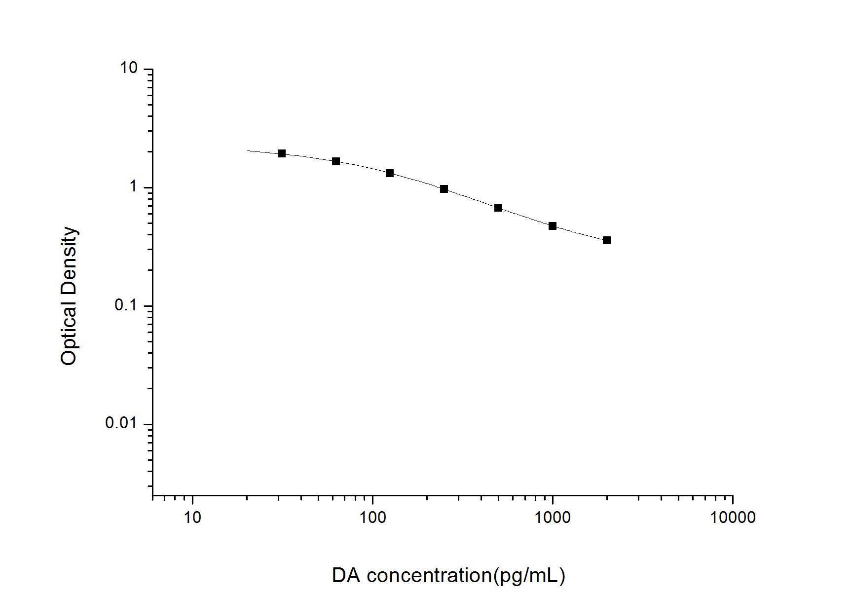 Standard Curve