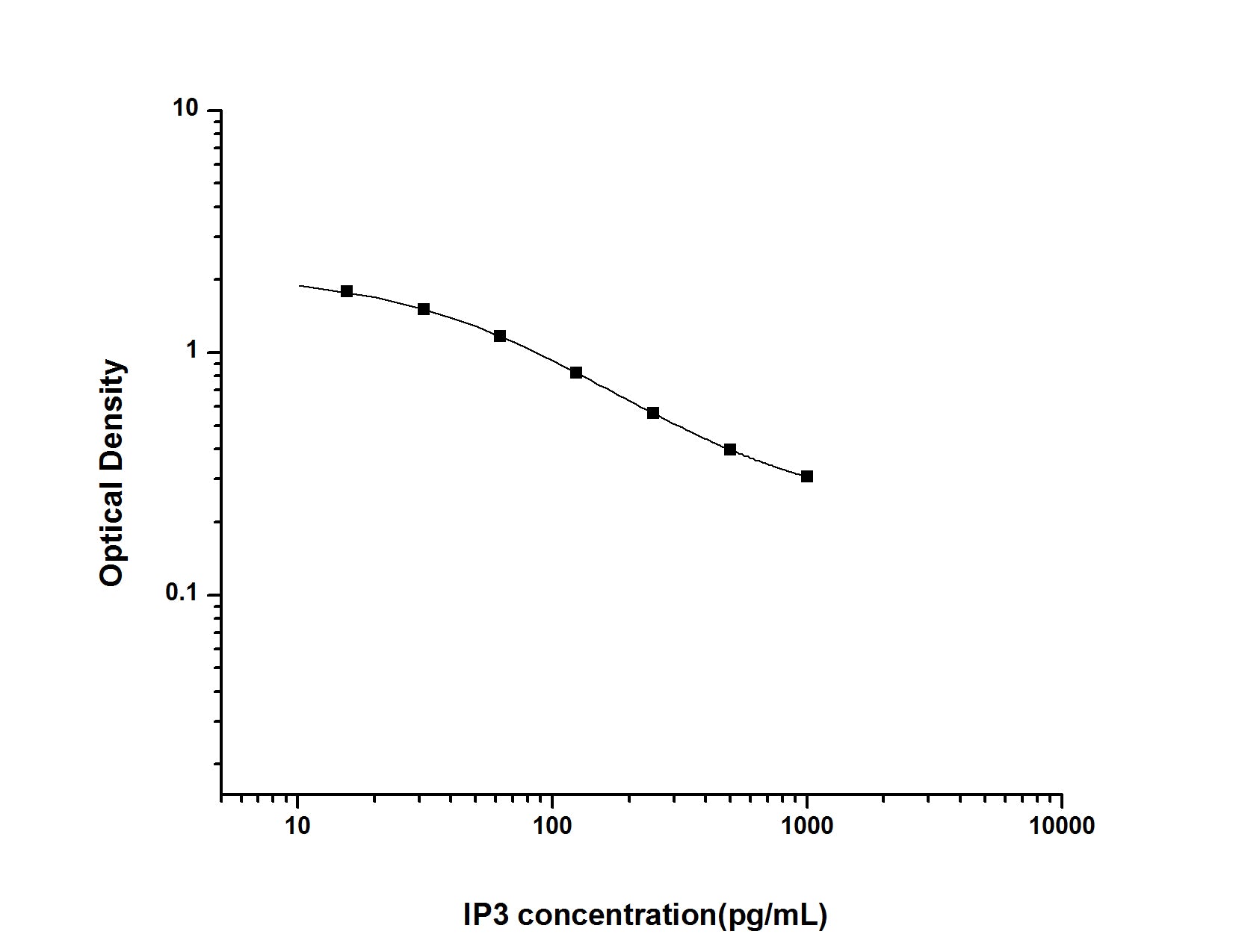 Standard Curve