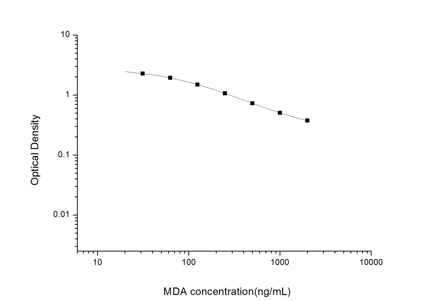 Standard Curve