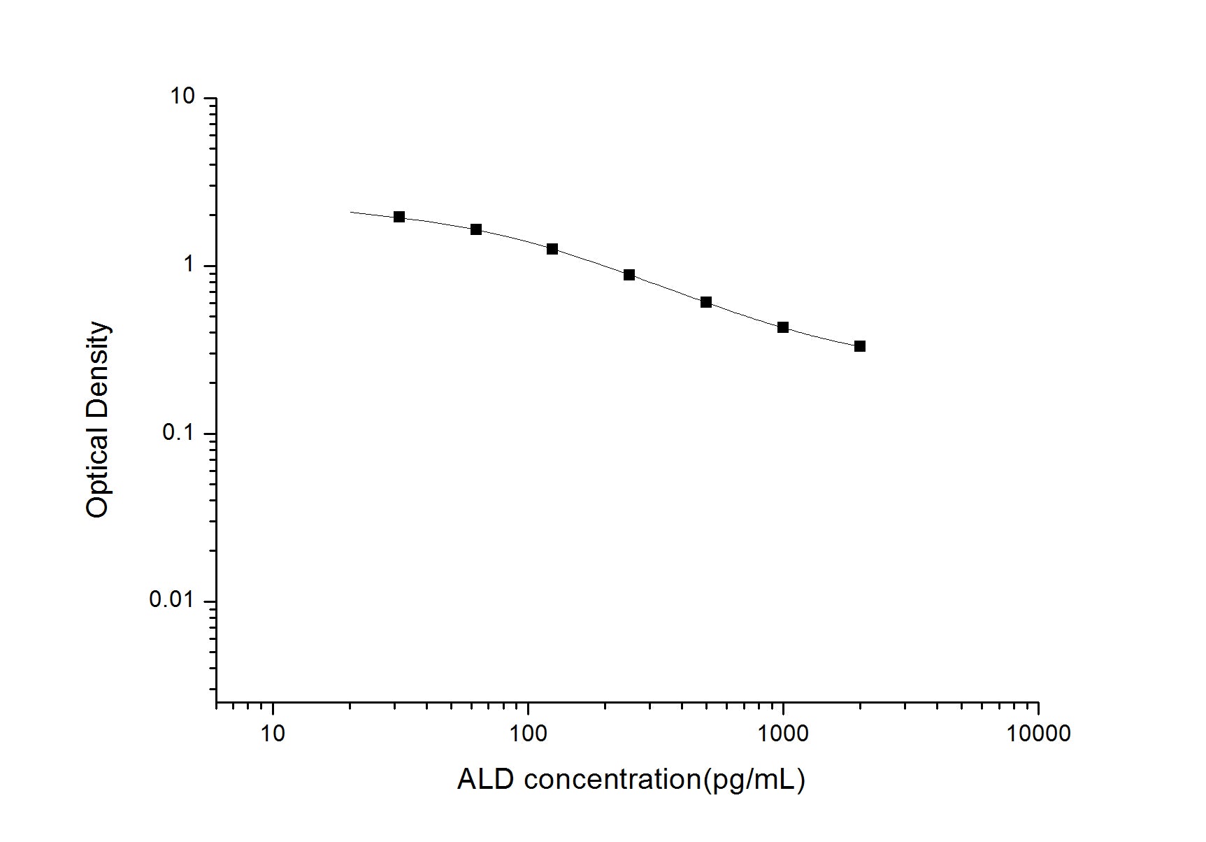 Standard Curve