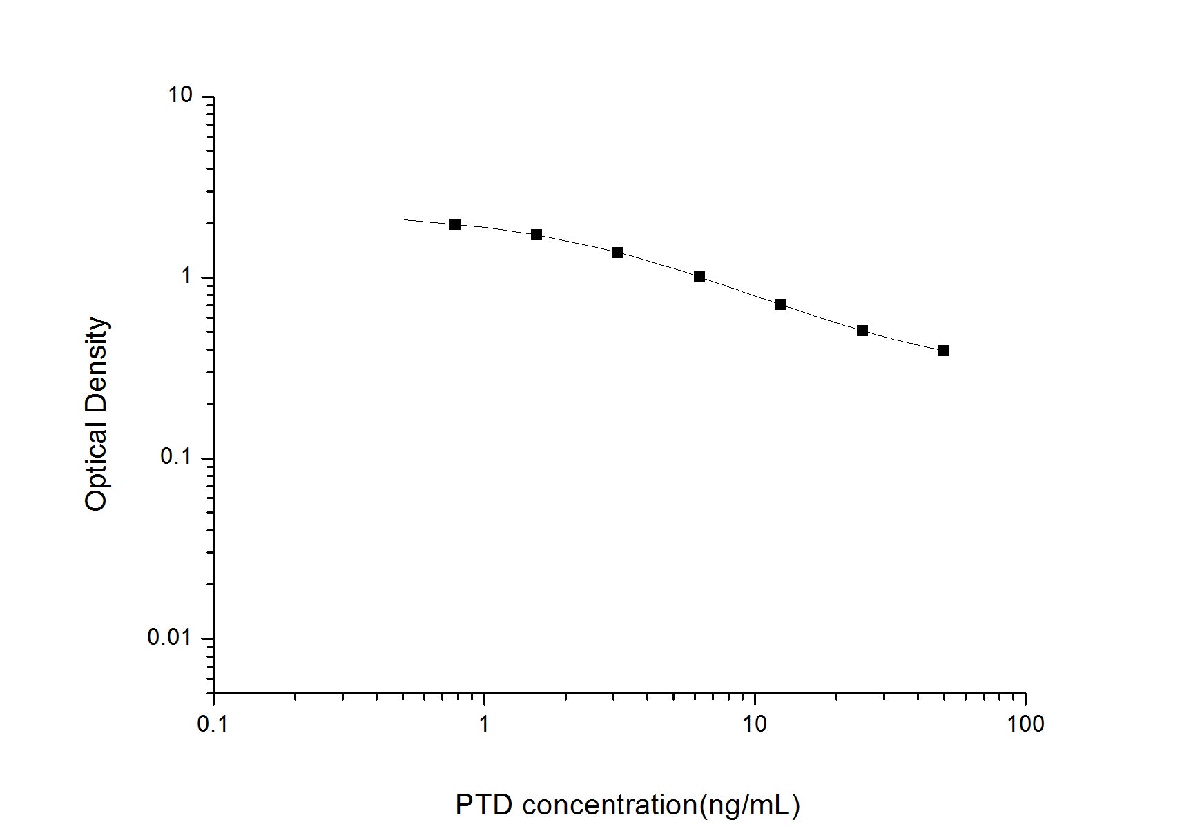 Standard Curve