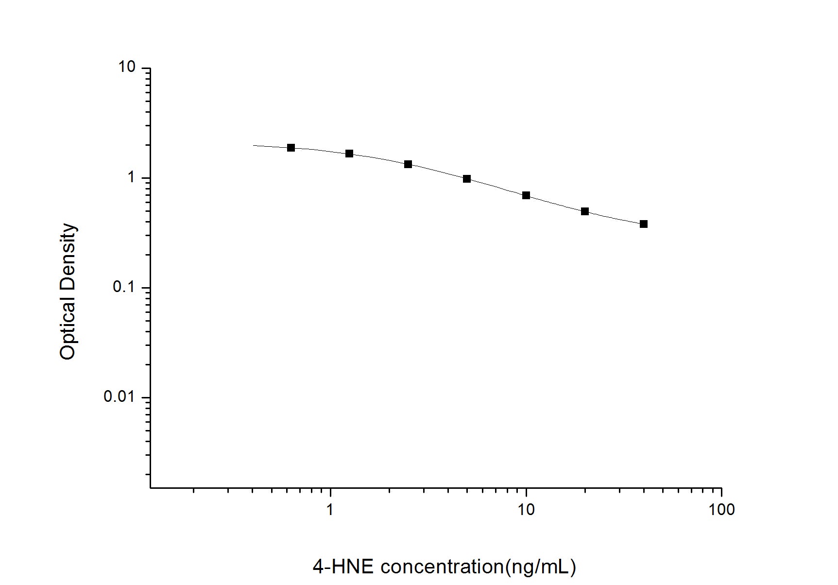 Standard Curve