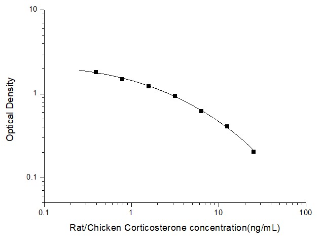 Standard Curve