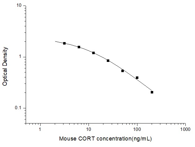 Standard Curve