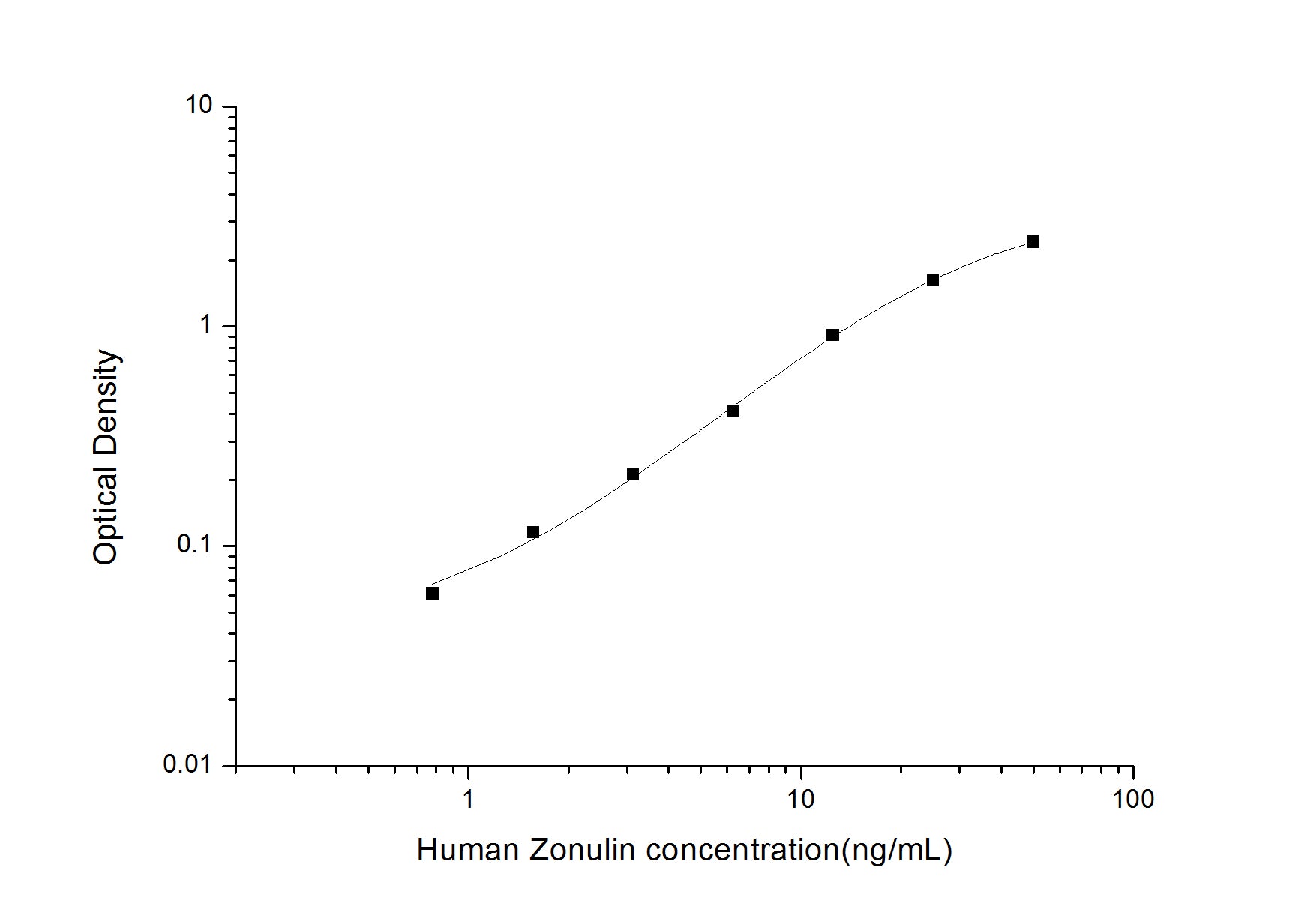 Standard Curve