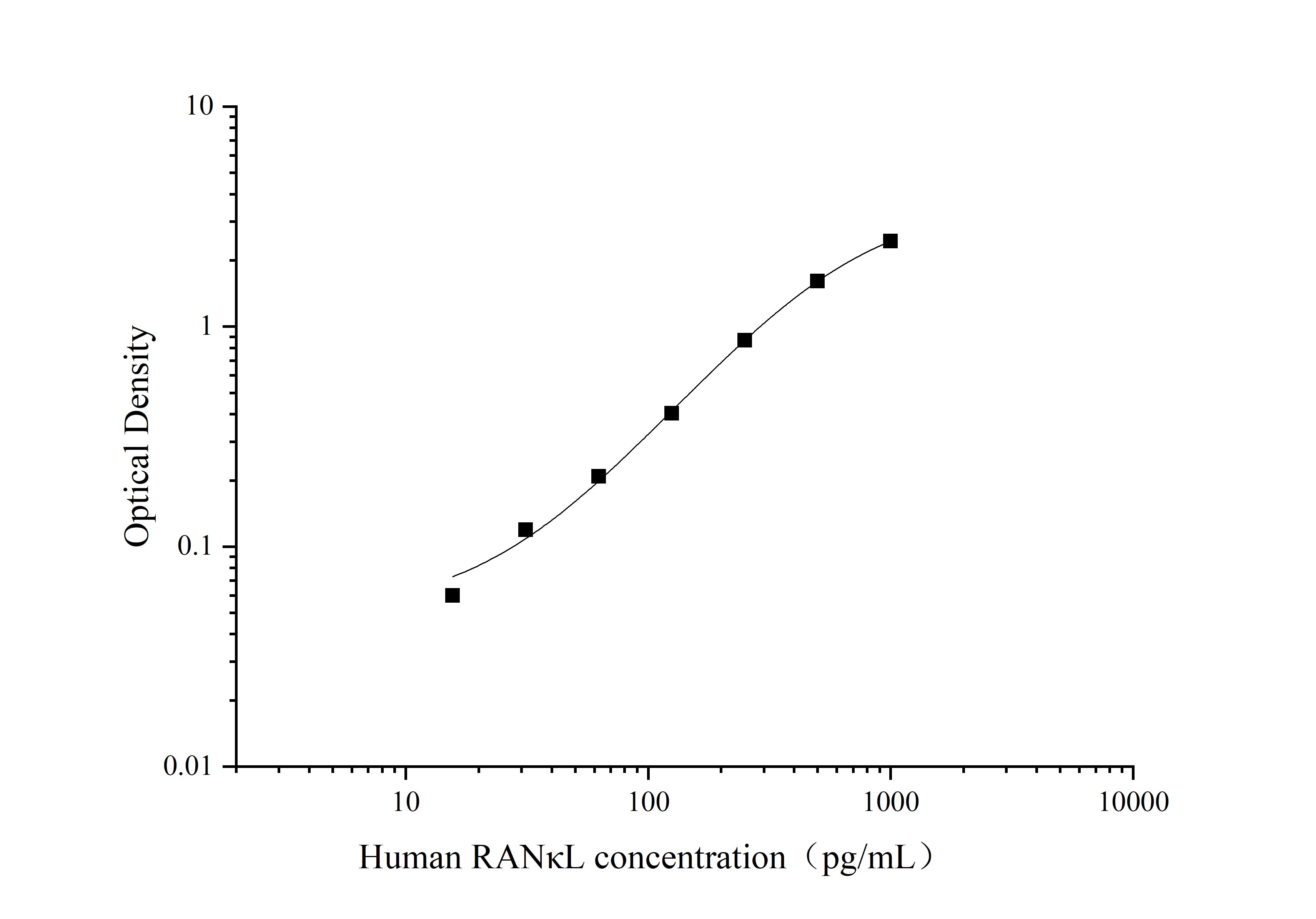 Standard Curve