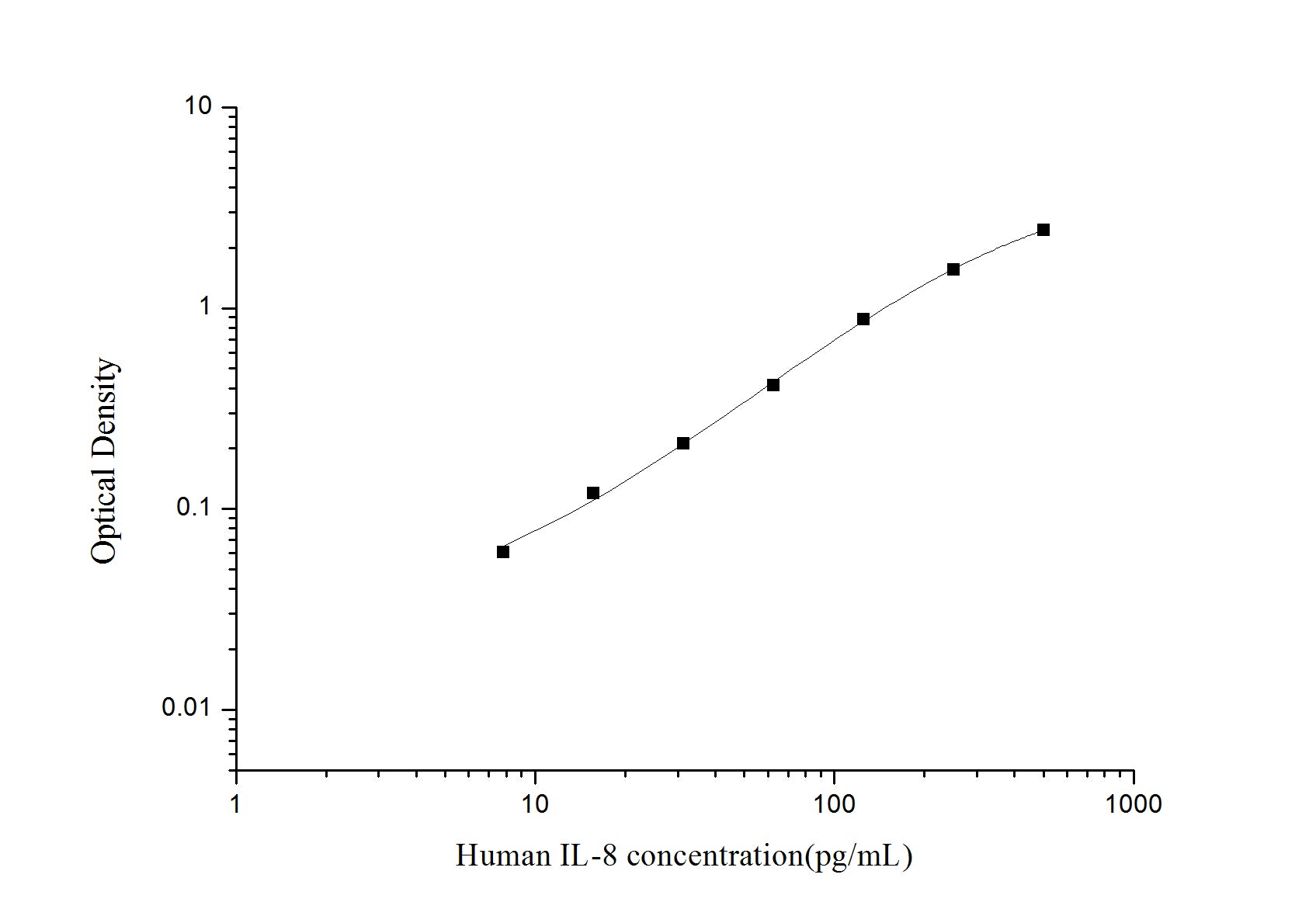 Standard Curve