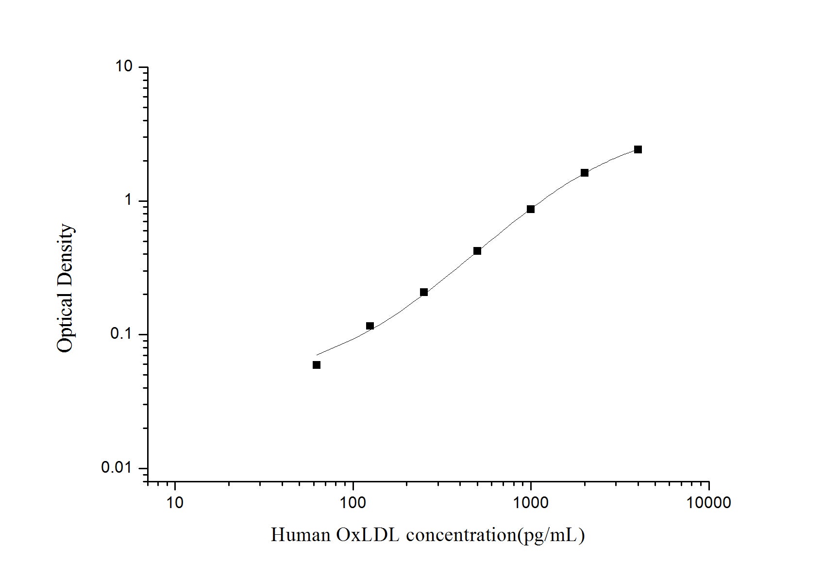 Standard Curve
