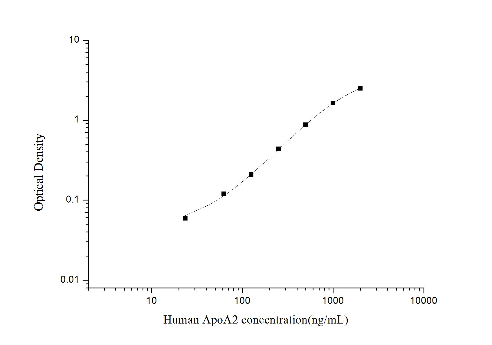 Standard Curve