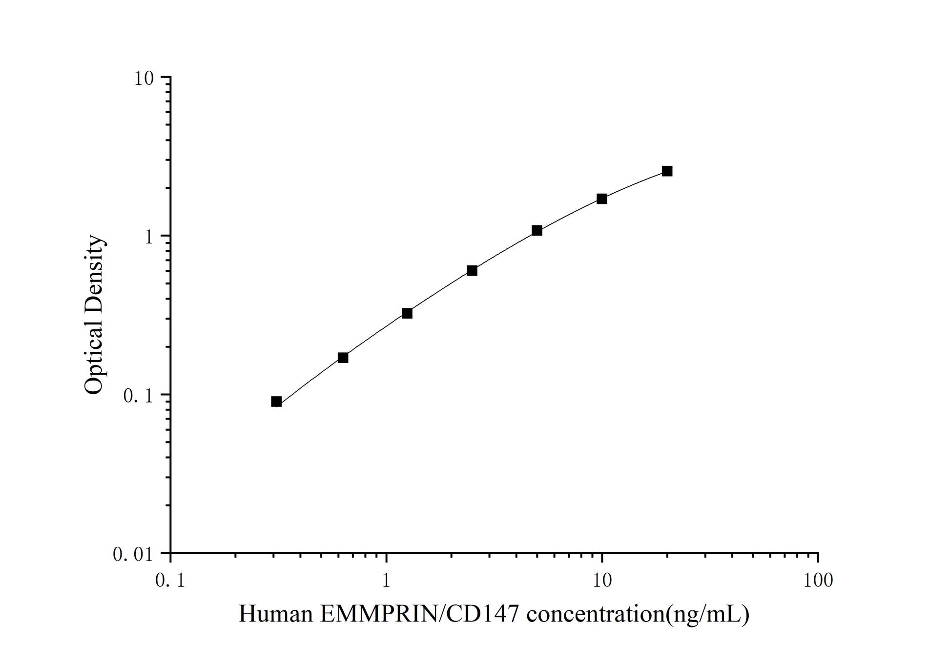 Standard Curve