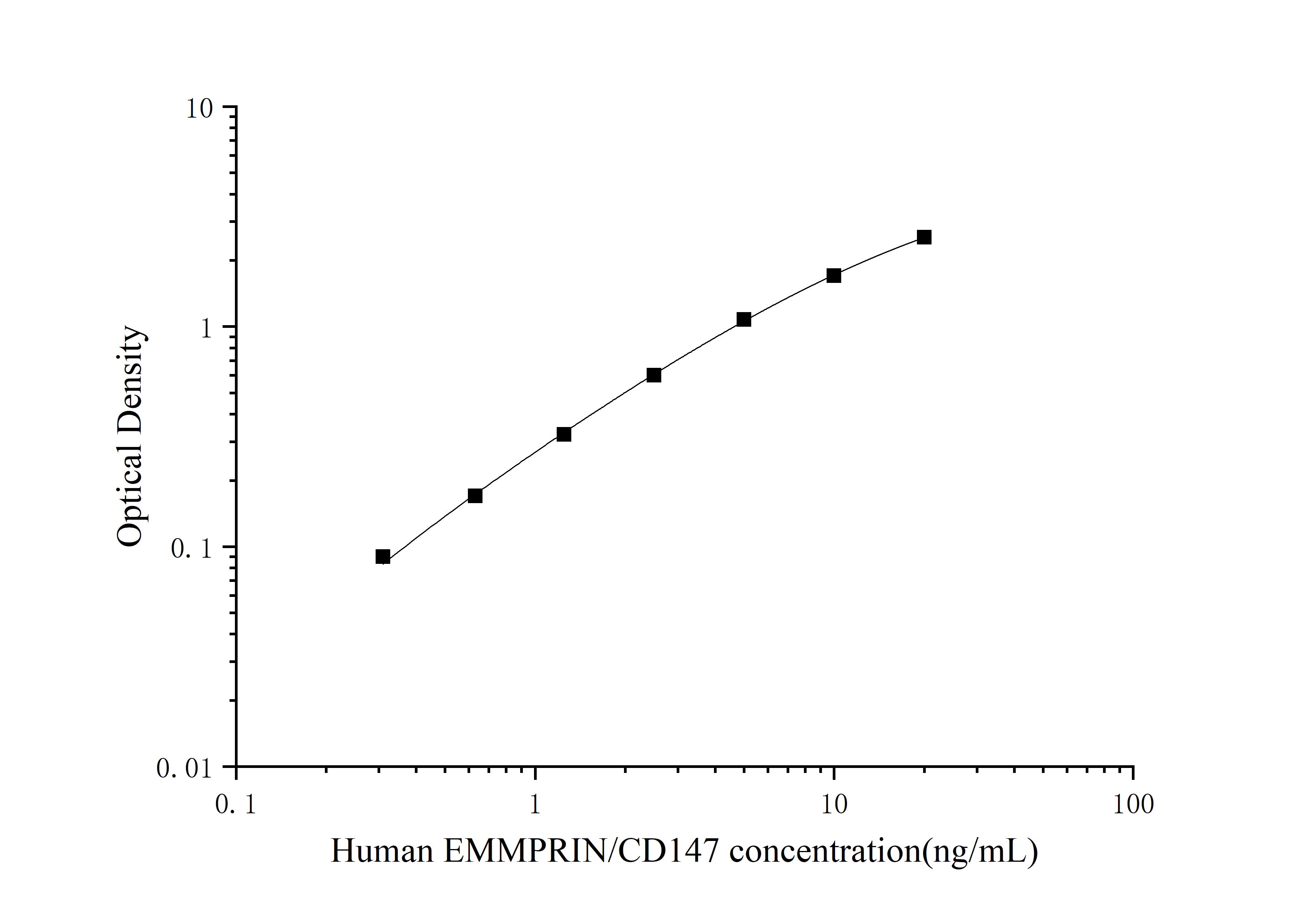 Standard Curve
