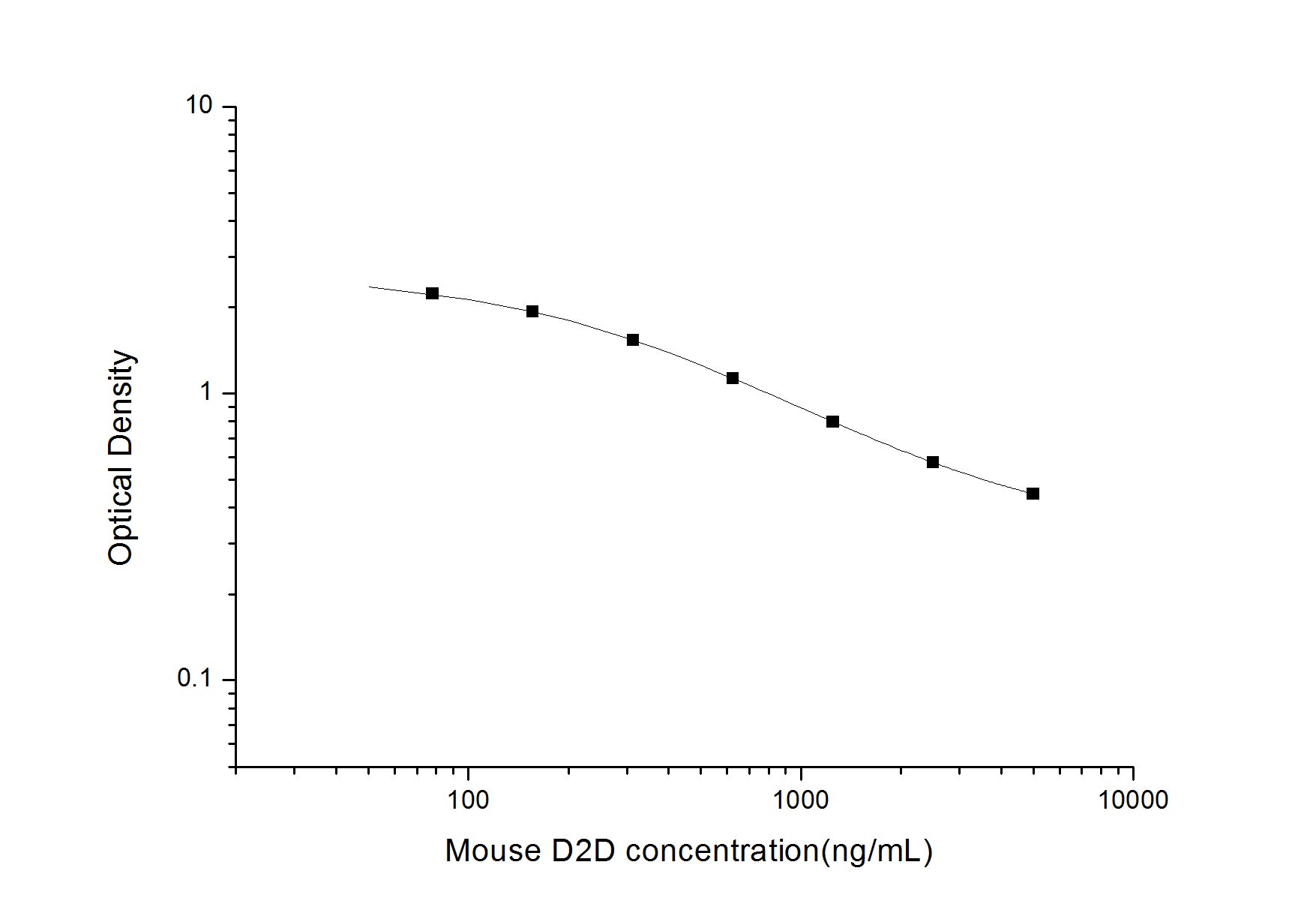 Standard Curve
