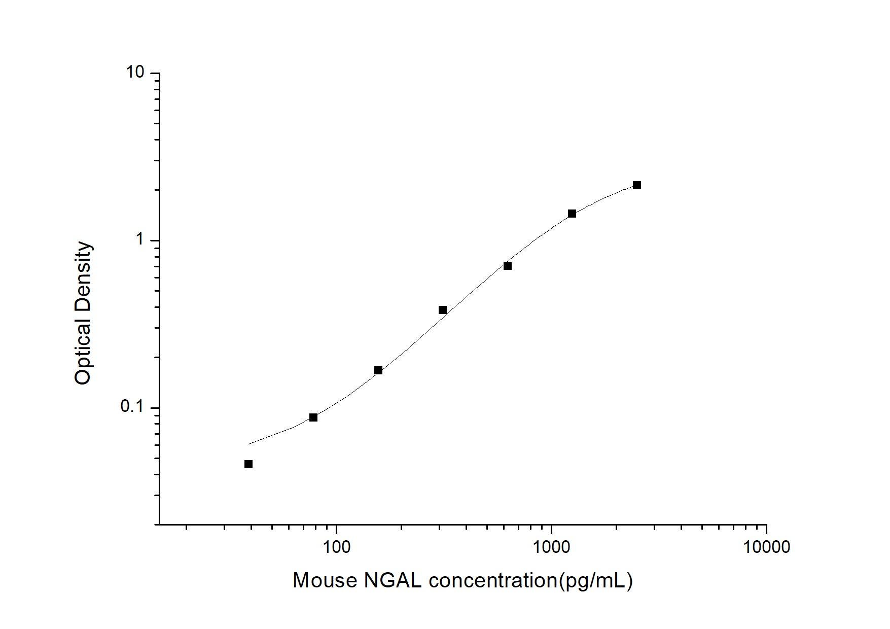 Standard Curve