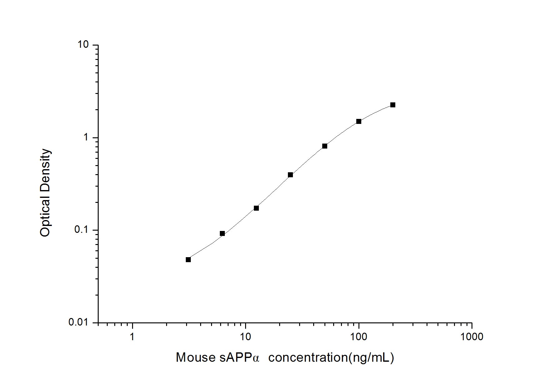 Standard Curve